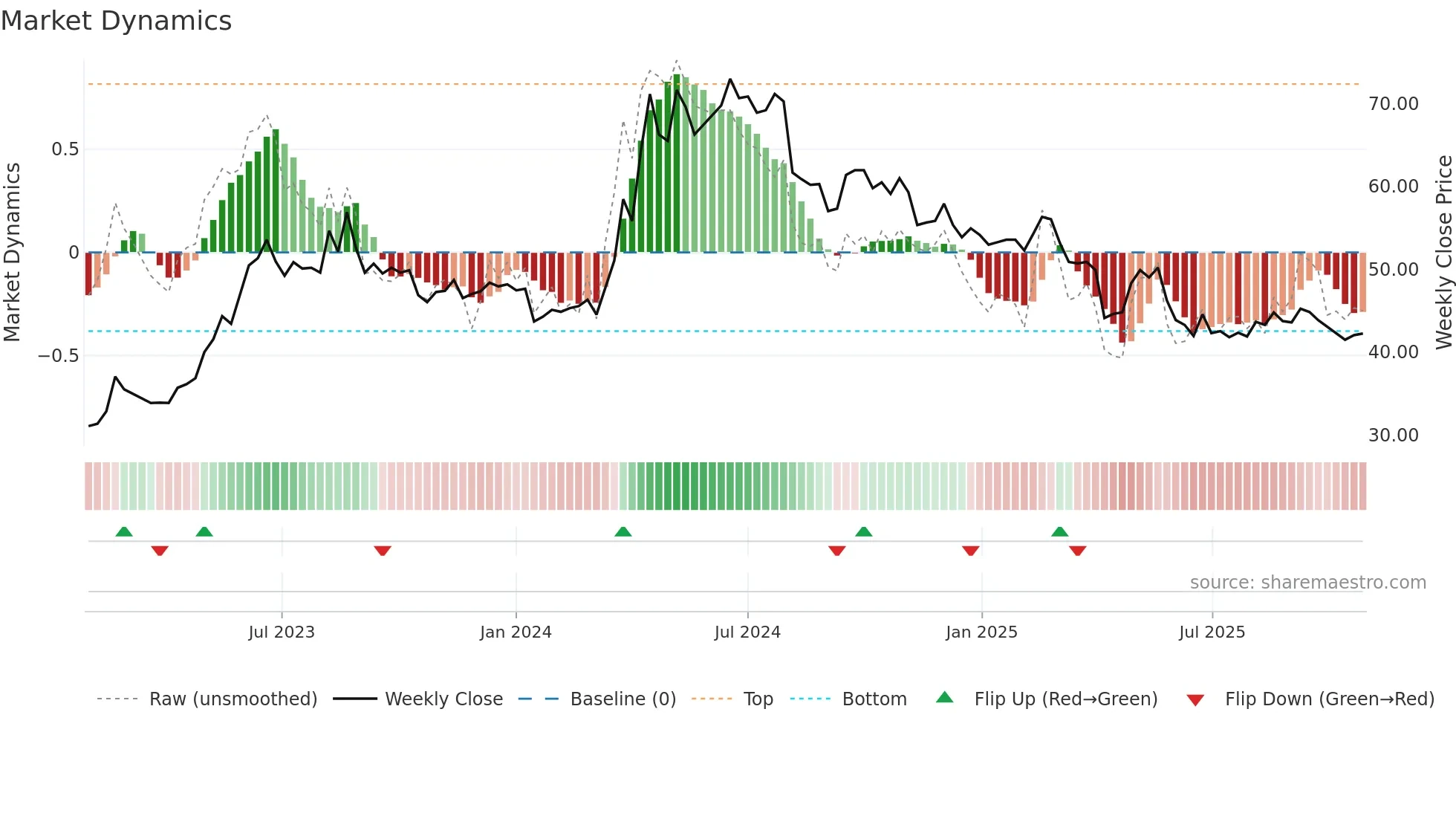 2704 weekly Market Dynamics chart