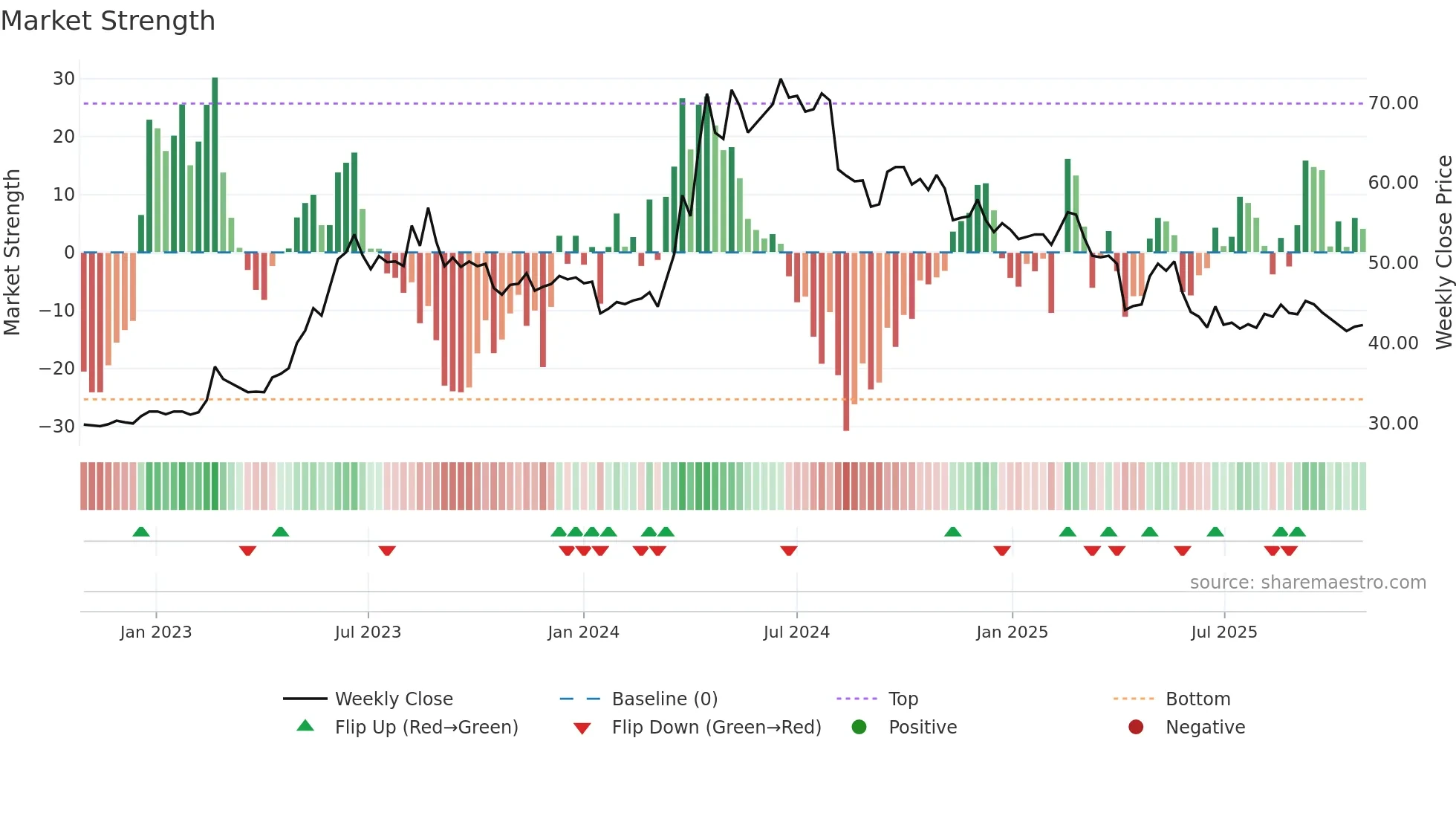 2704 weekly Market Strength chart