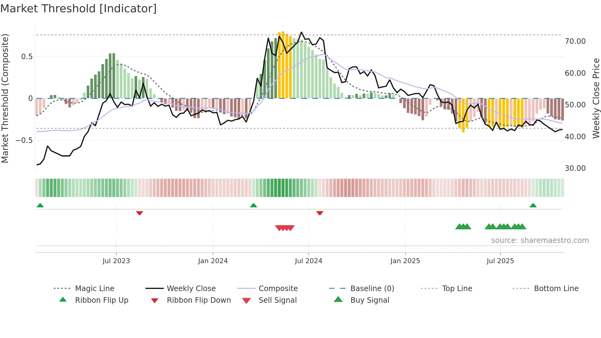 2704 weekly Market Threshold chart