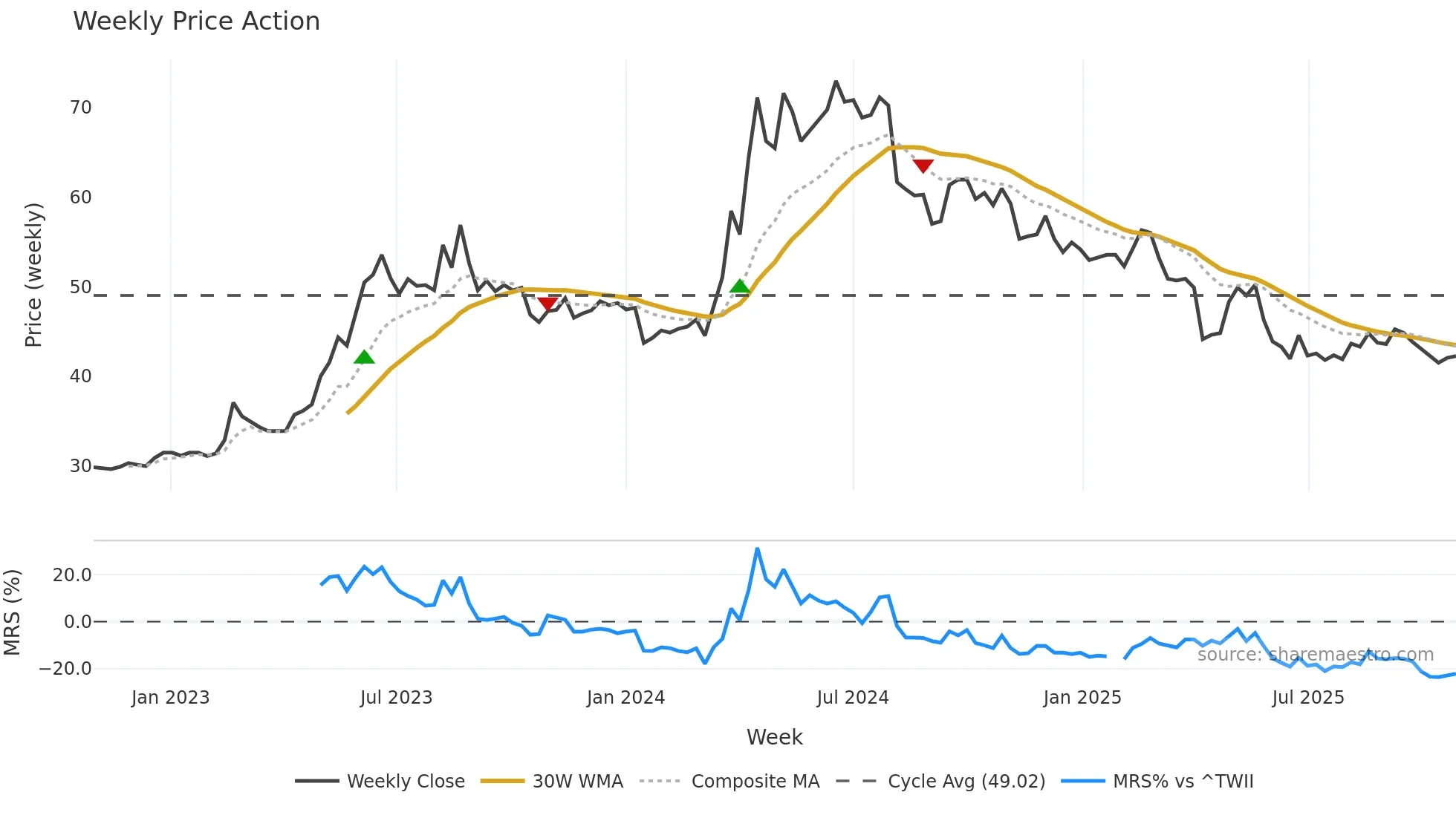 2704 weekly Price Action chart, closing 2025-10-27