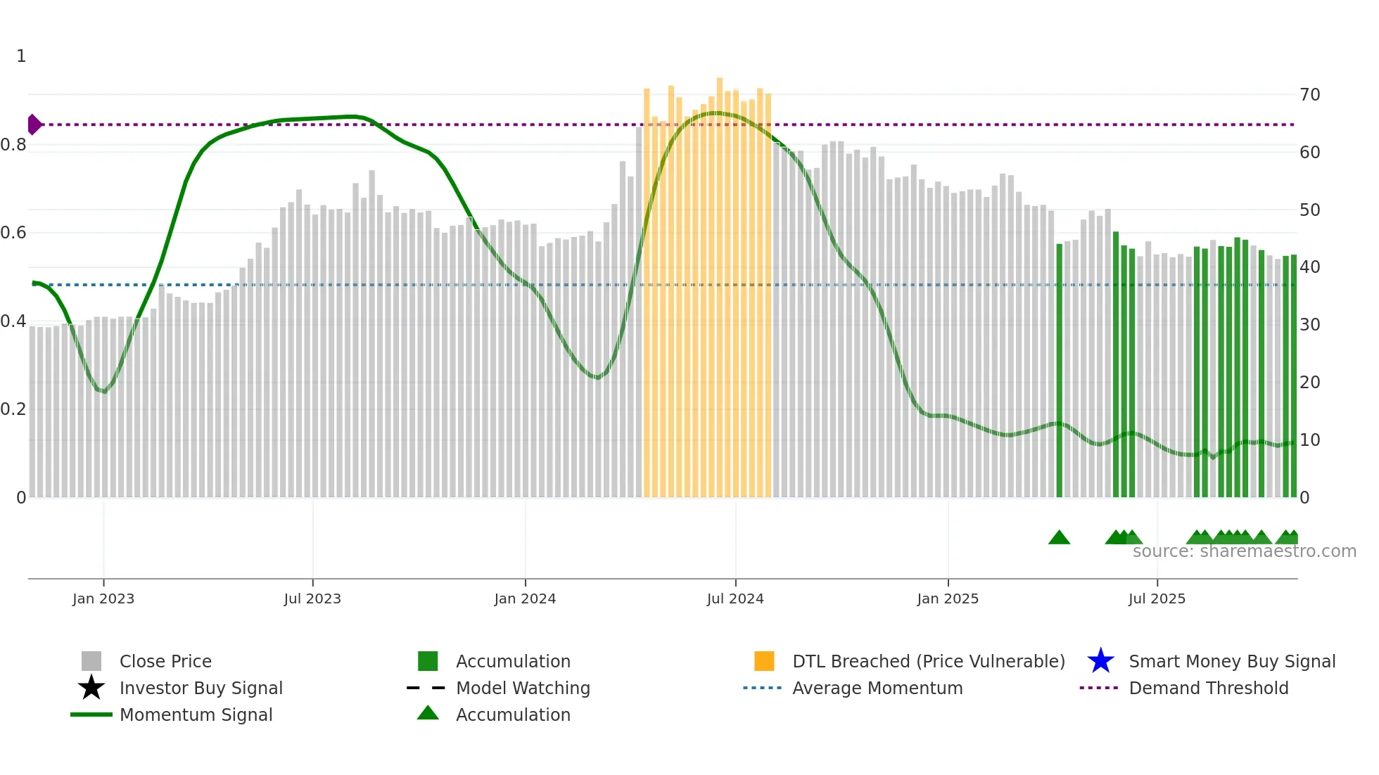 2704 weekly Smart Money chart