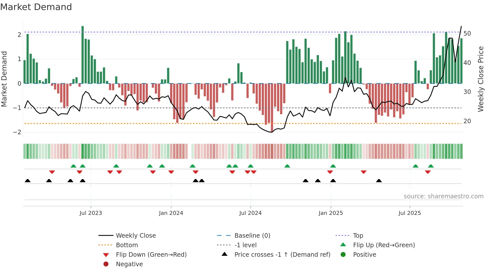 002050 weekly Market Demand chart