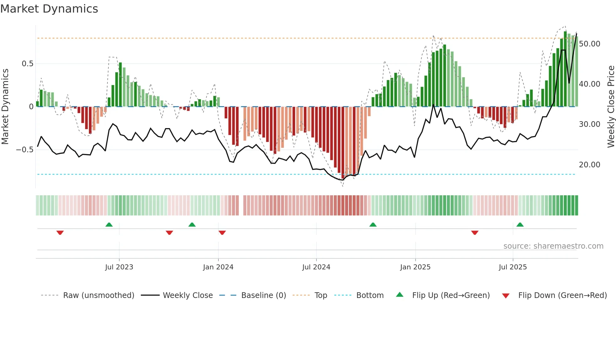 002050 weekly Market Dynamics chart