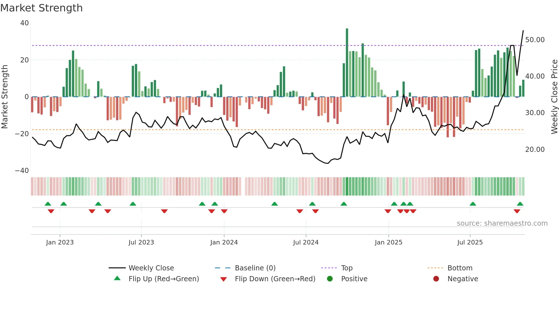 002050 weekly Market Strength chart