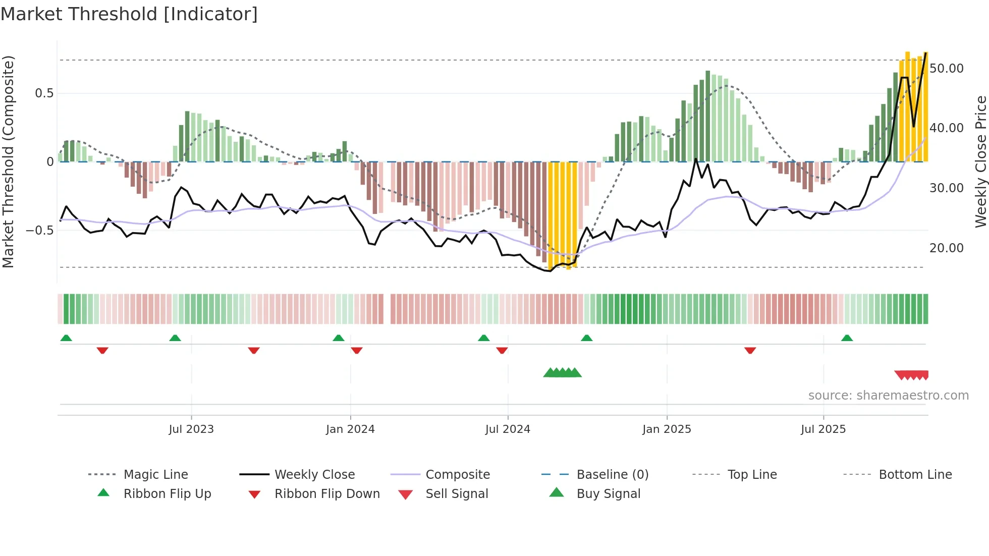 002050 weekly Market Threshold chart