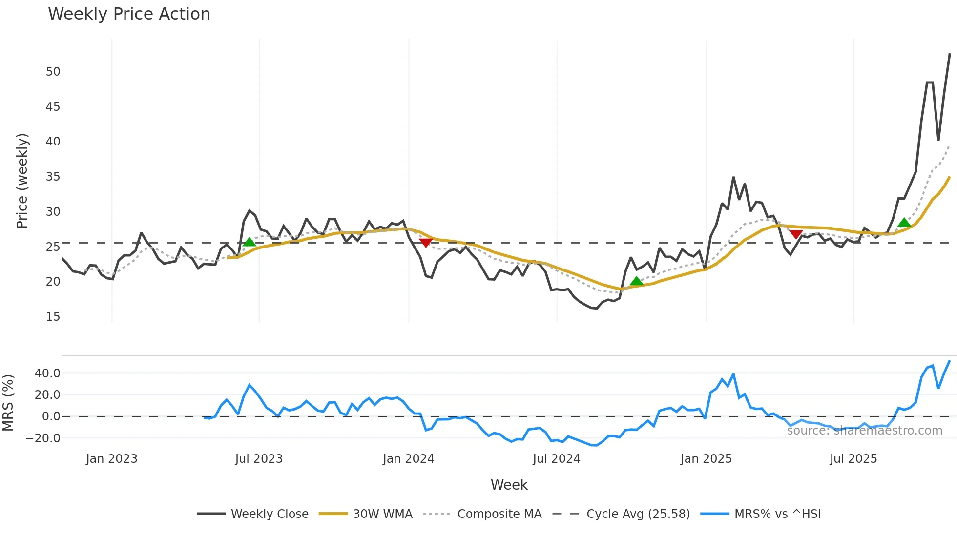 002050 weekly Price Action chart, closing 2025-10-27