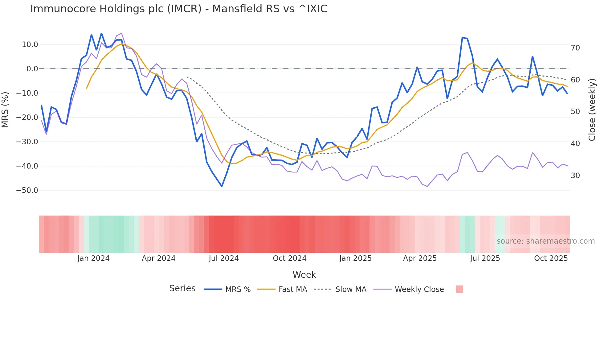 IMCR Mansfield Relative Strength chart