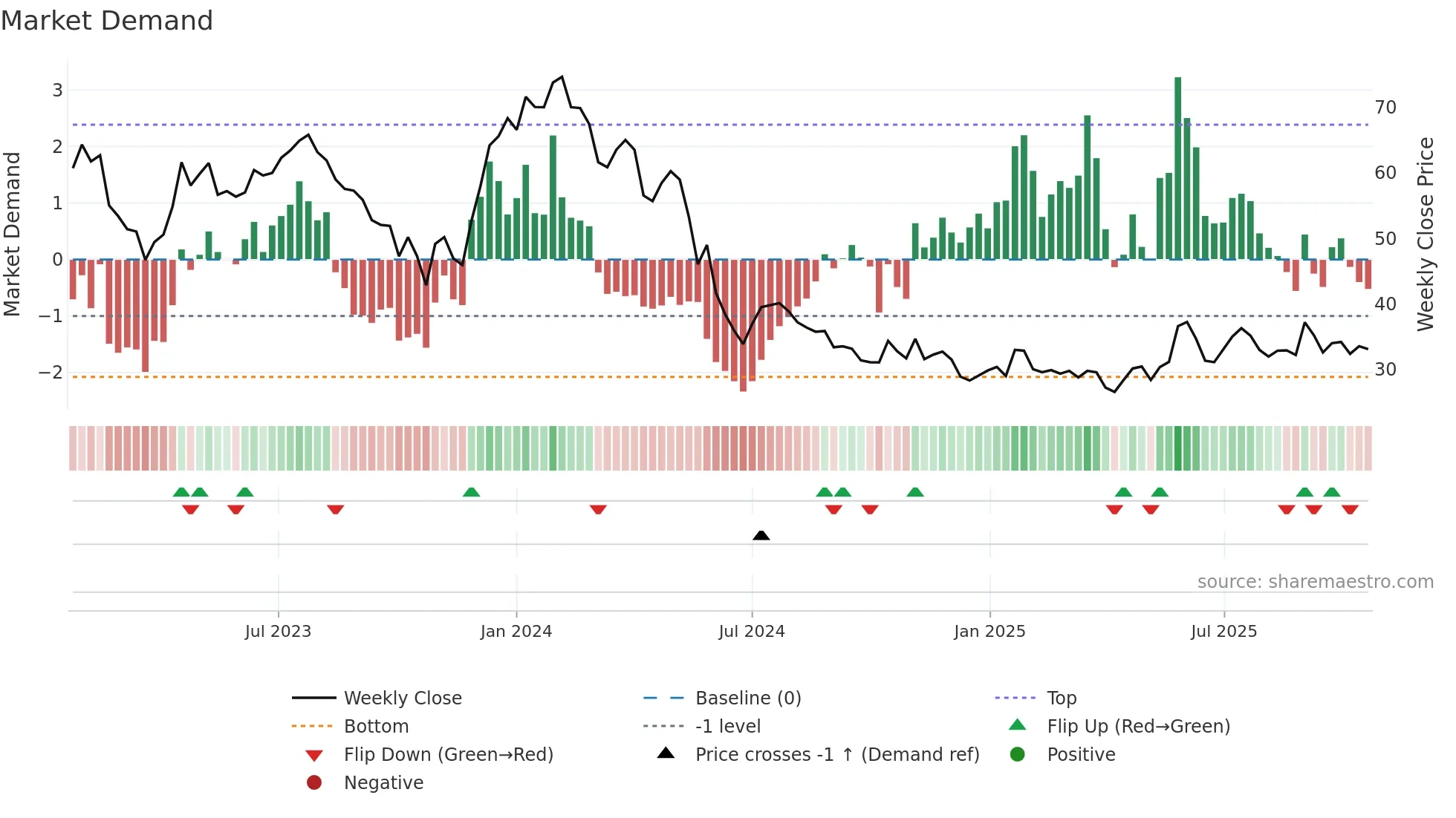 IMCR weekly Market Demand chart