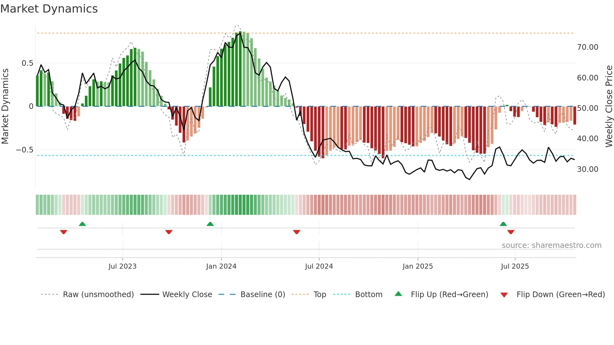 IMCR weekly Market Dynamics chart