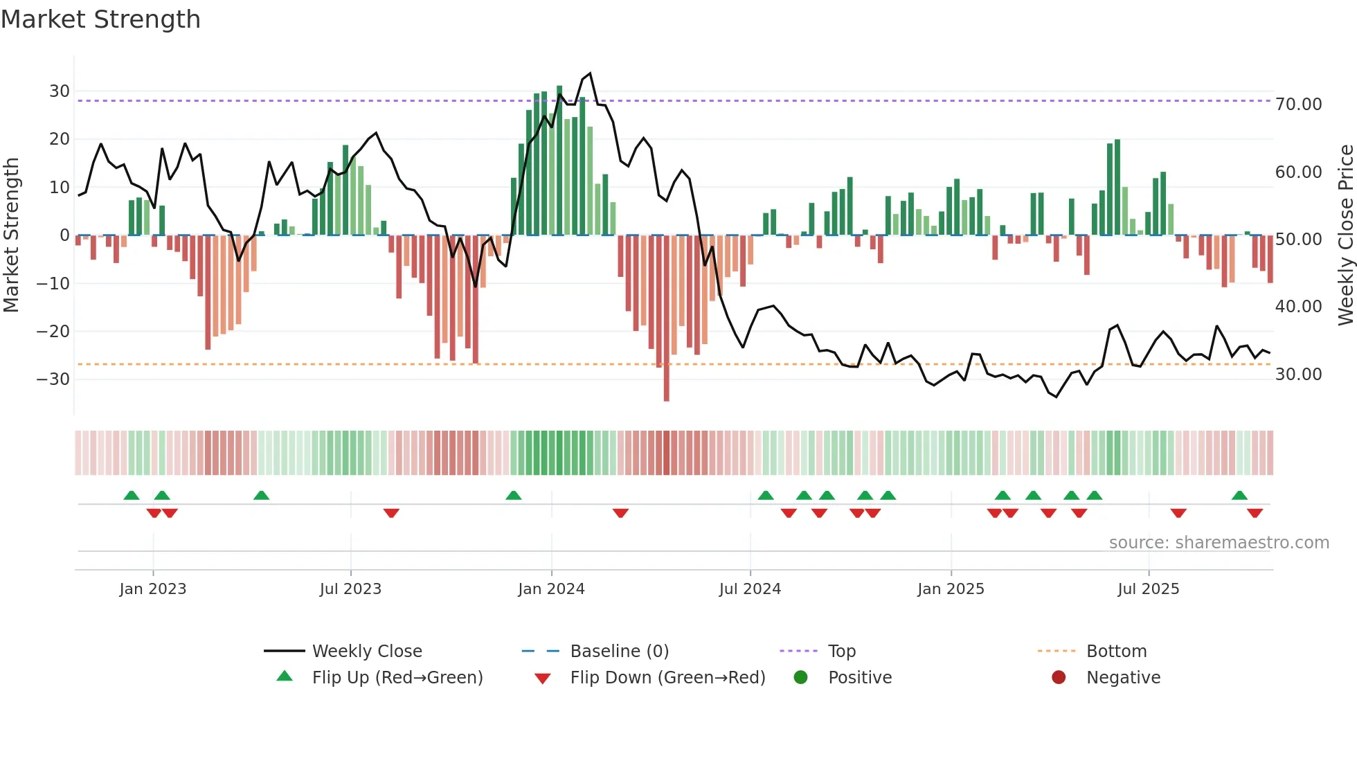 IMCR weekly Market Strength chart