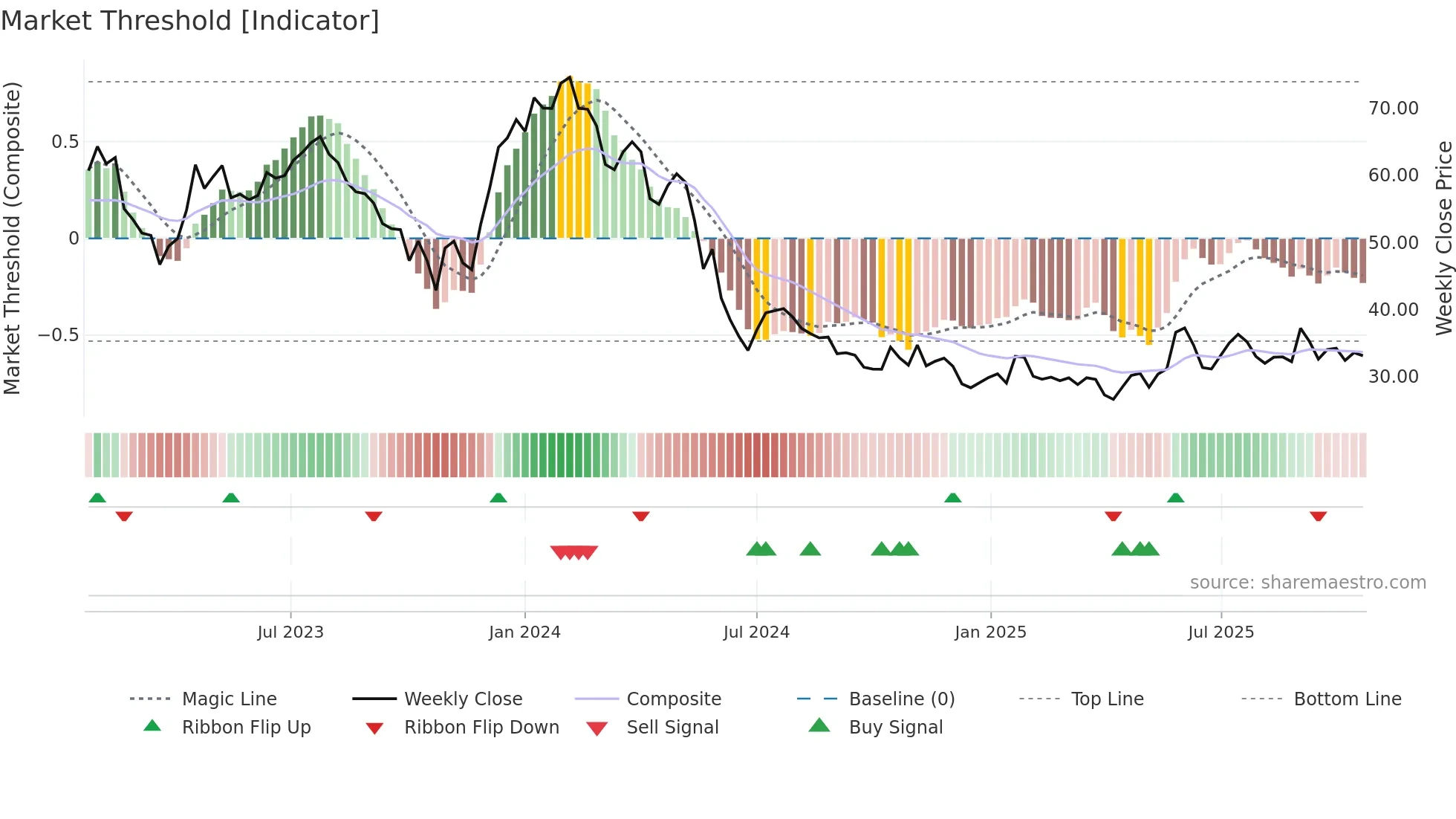 IMCR weekly Market Threshold chart