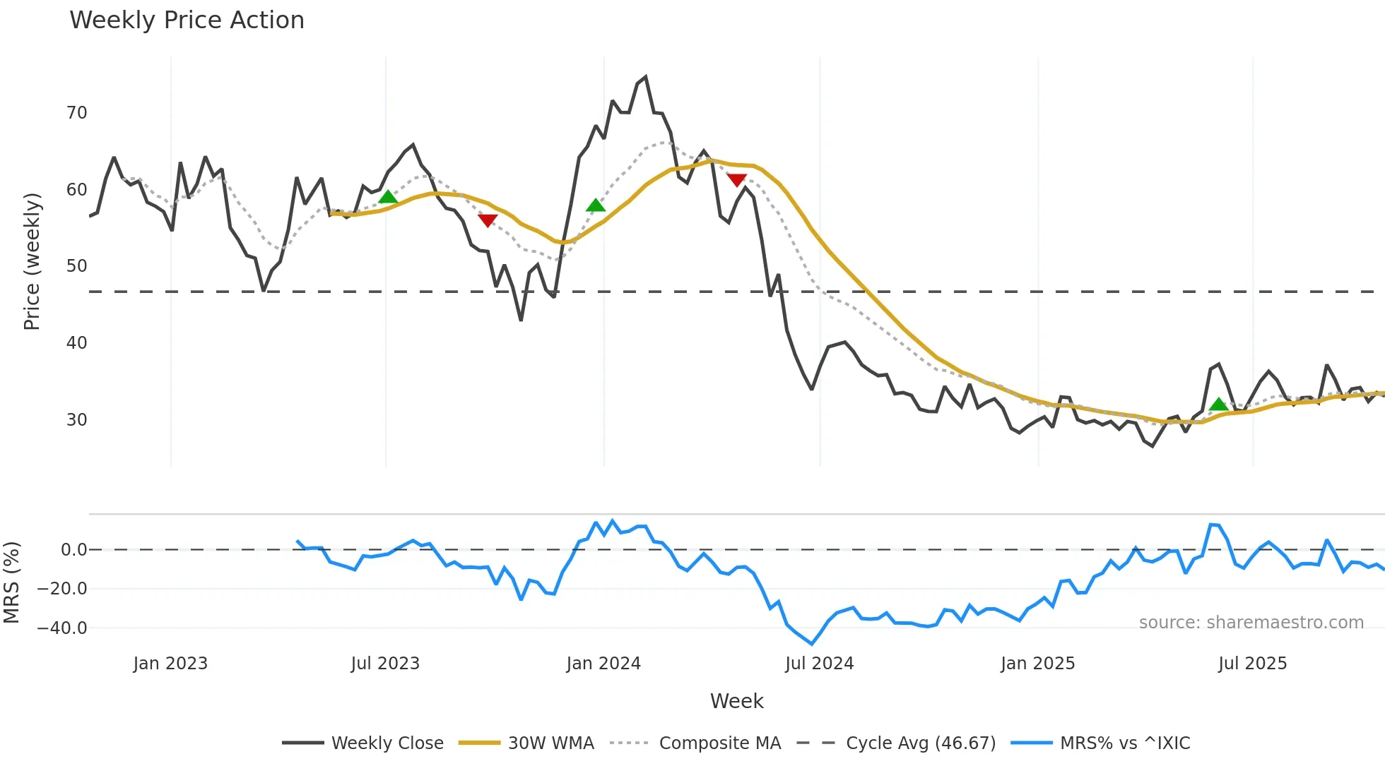 IMCR weekly Price Action chart, closing 2025-10-20