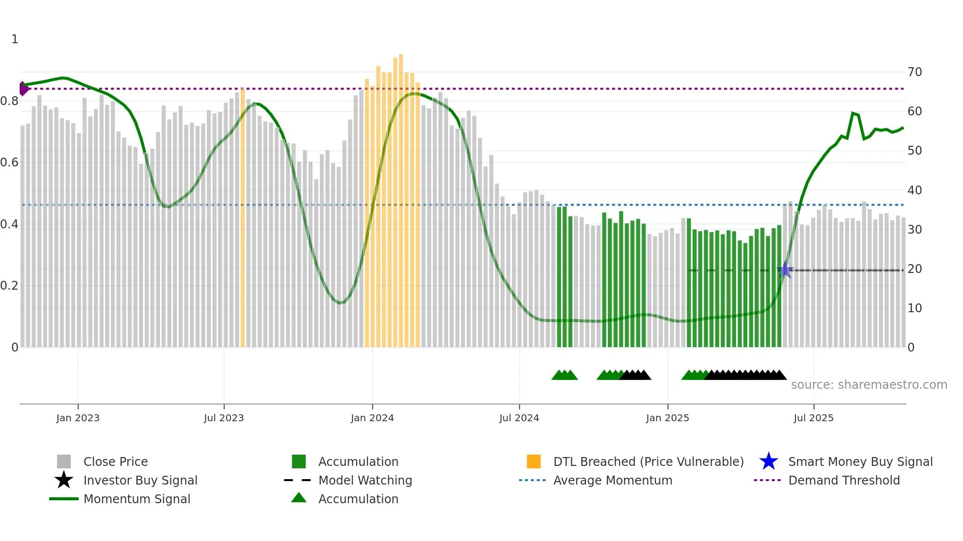 IMCR weekly Smart Money chart