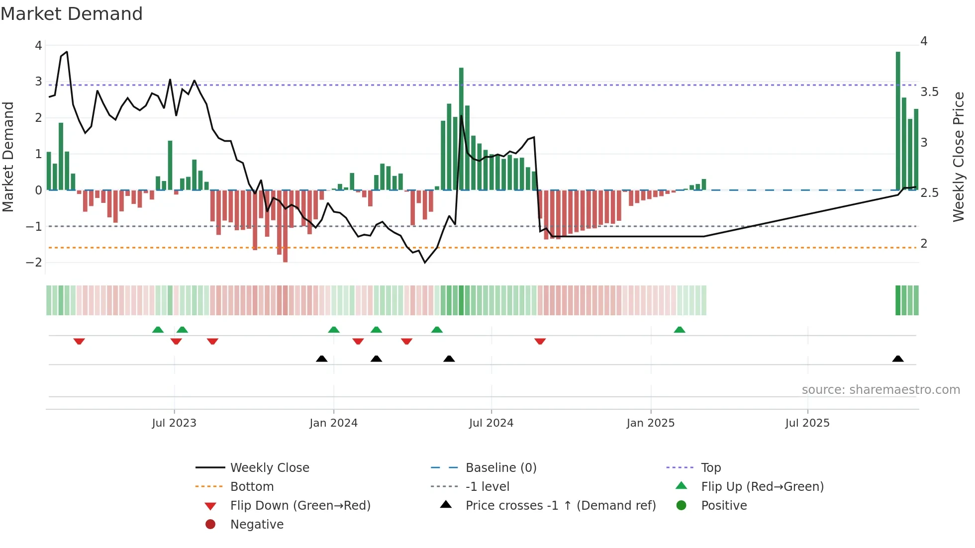 0743 weekly Market Demand chart