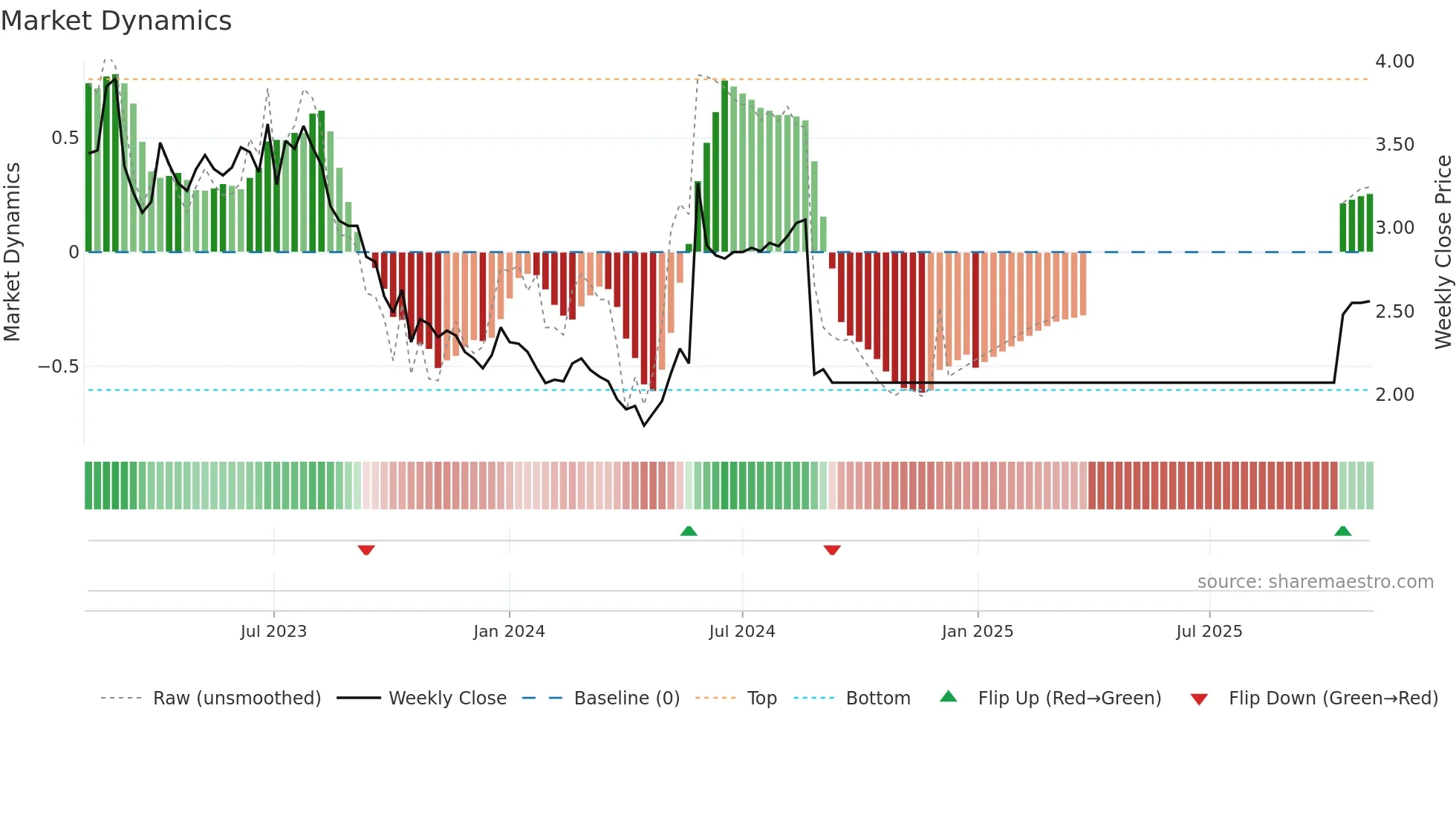 0743 weekly Market Dynamics chart