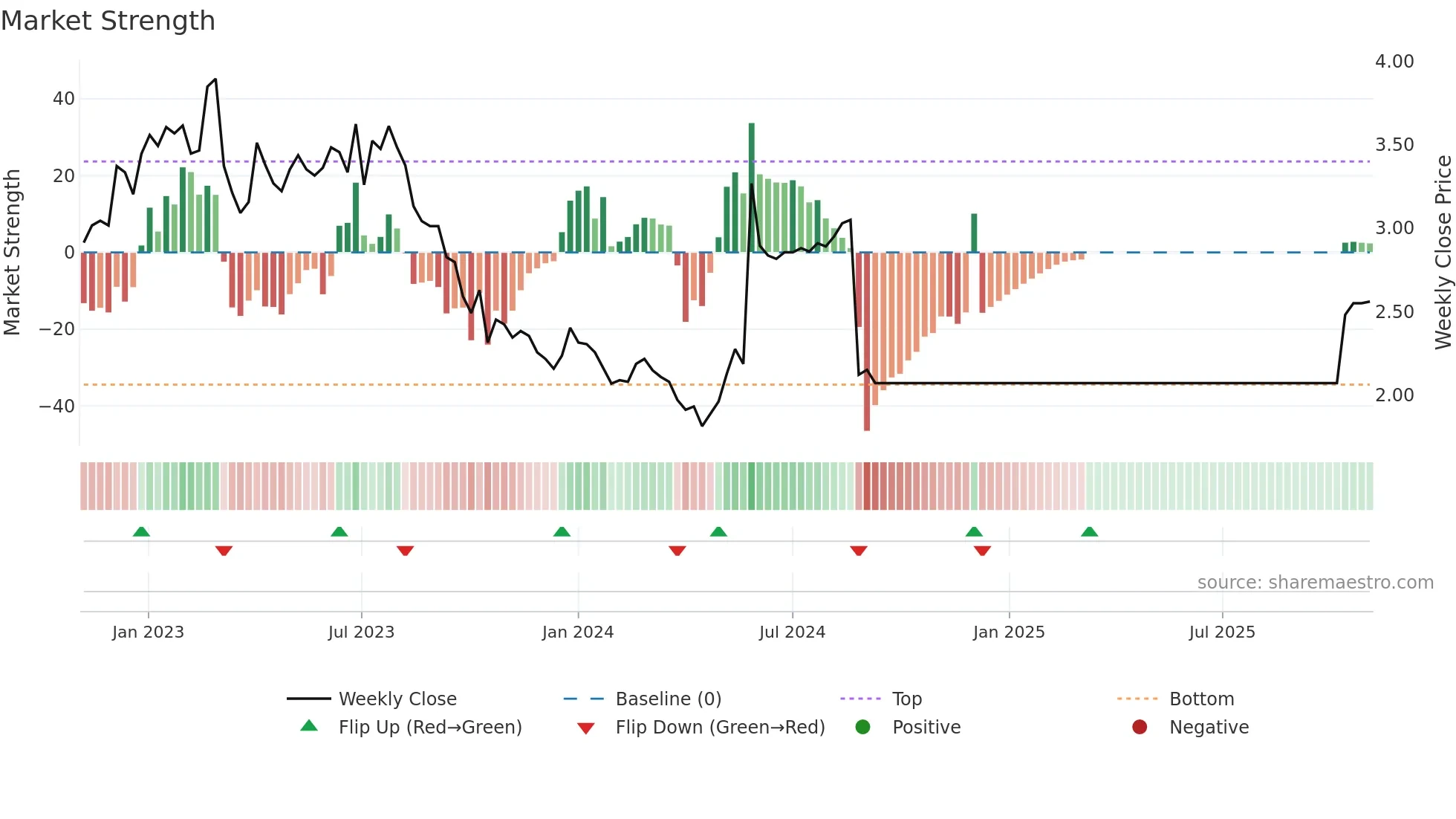 0743 weekly Market Strength chart