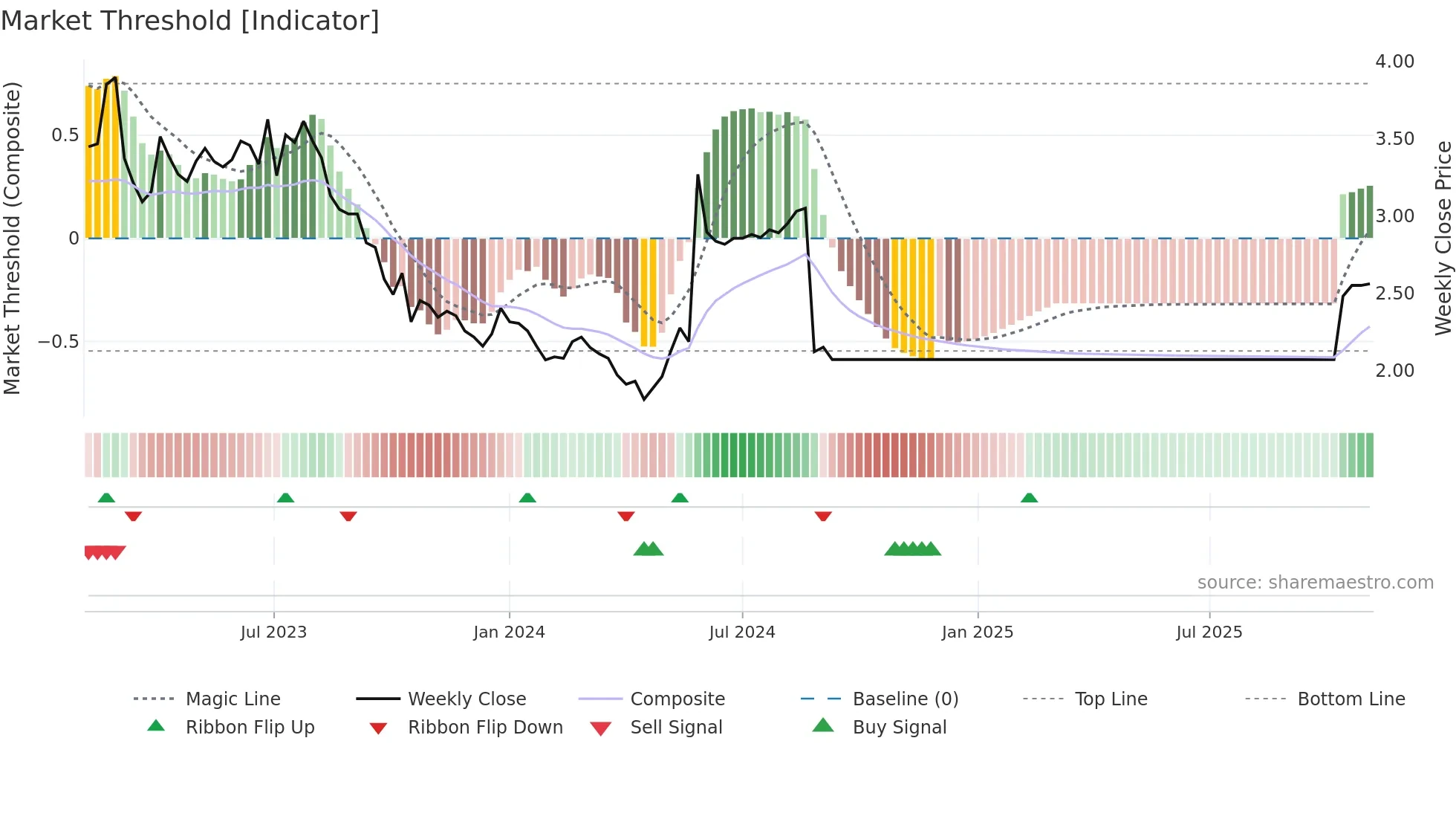 0743 weekly Market Threshold chart