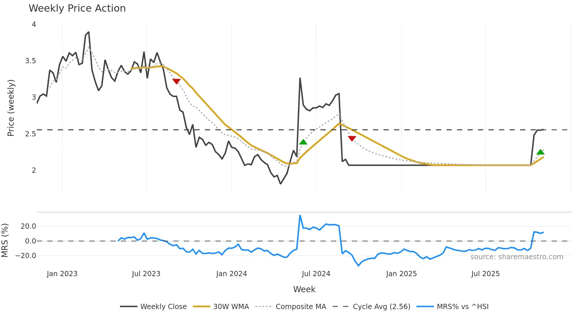0743 weekly Price Action chart, closing 2025-11-03
