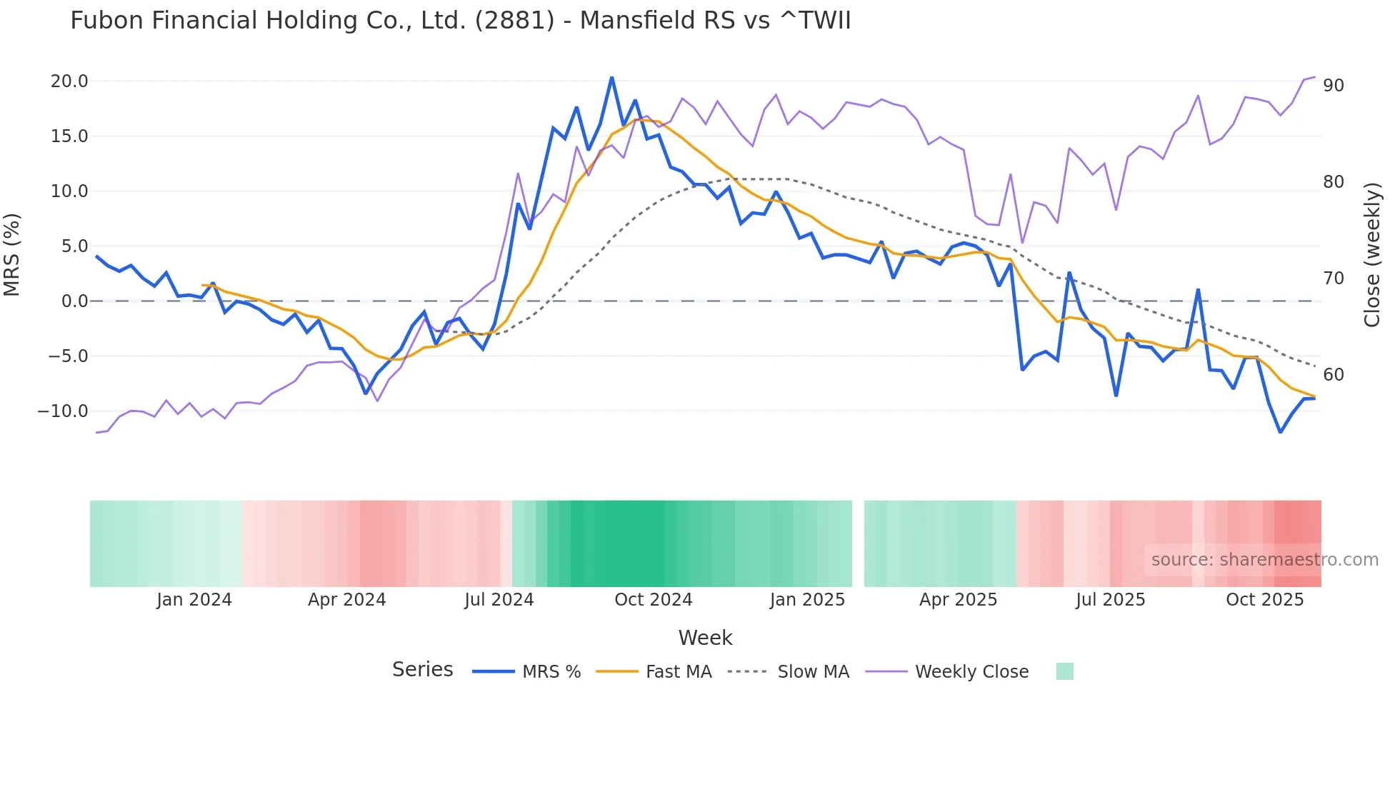 2881 Mansfield Relative Strength chart
