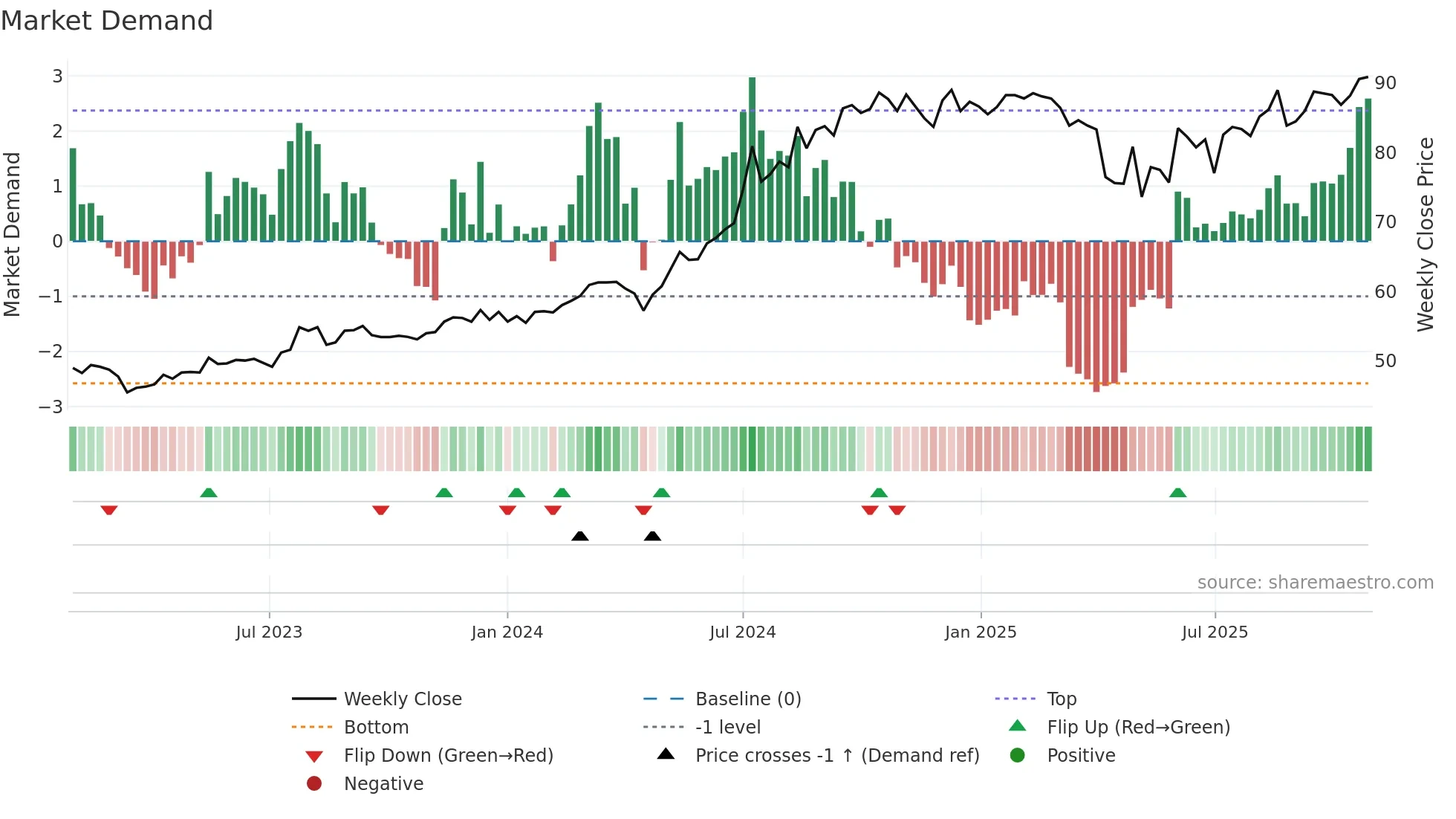 2881 weekly Market Demand chart
