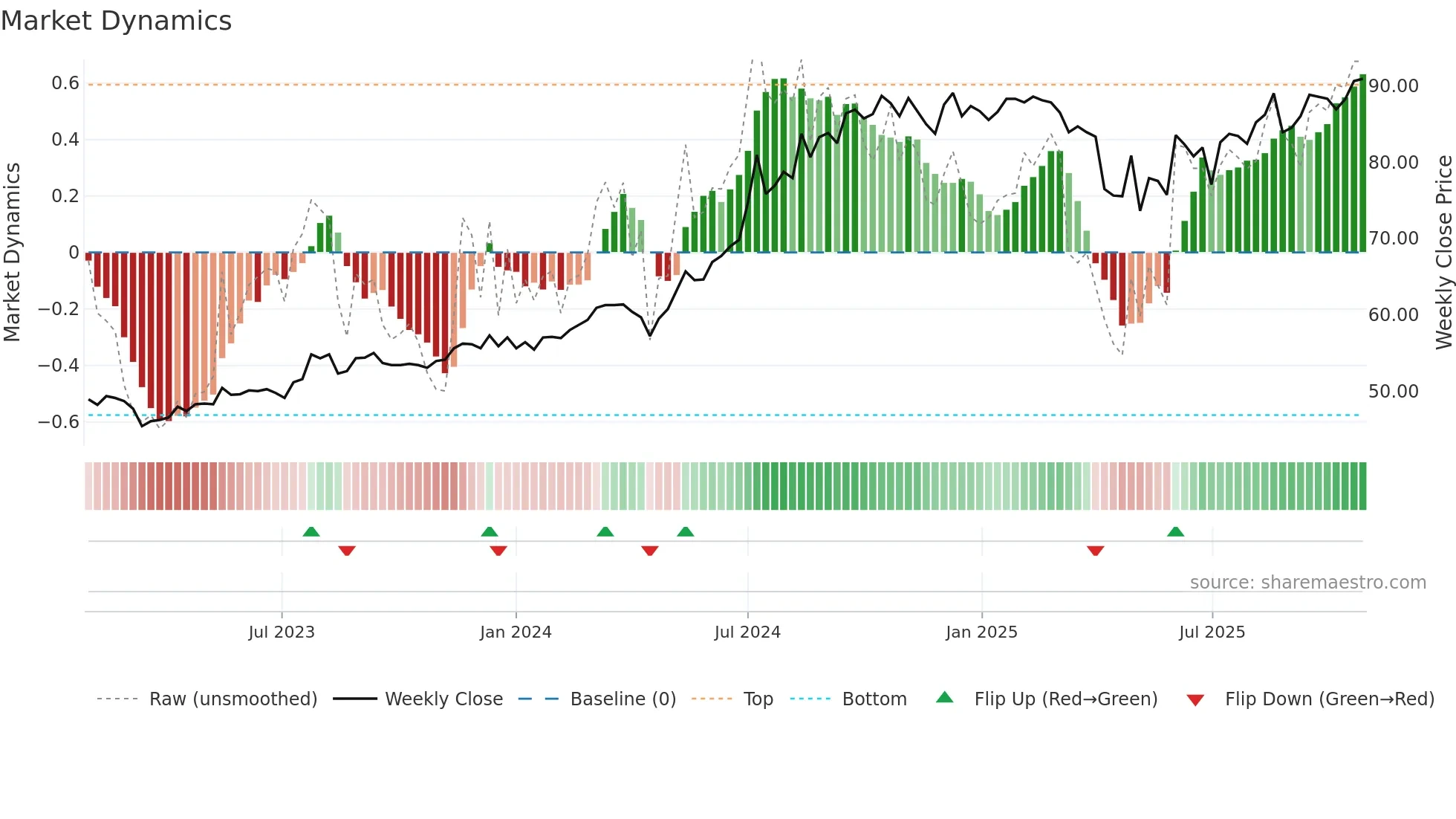2881 weekly Market Dynamics chart