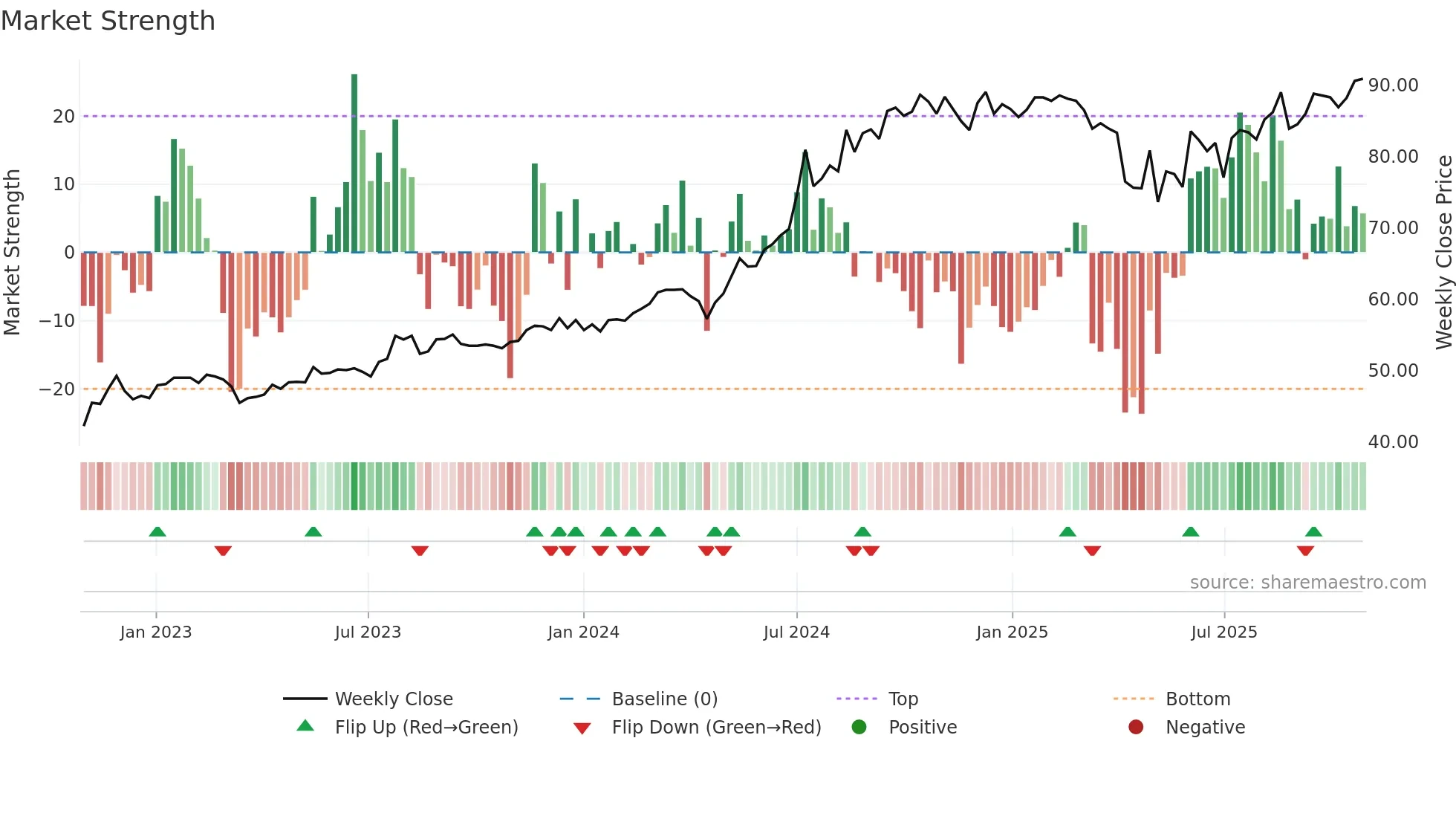2881 weekly Market Strength chart