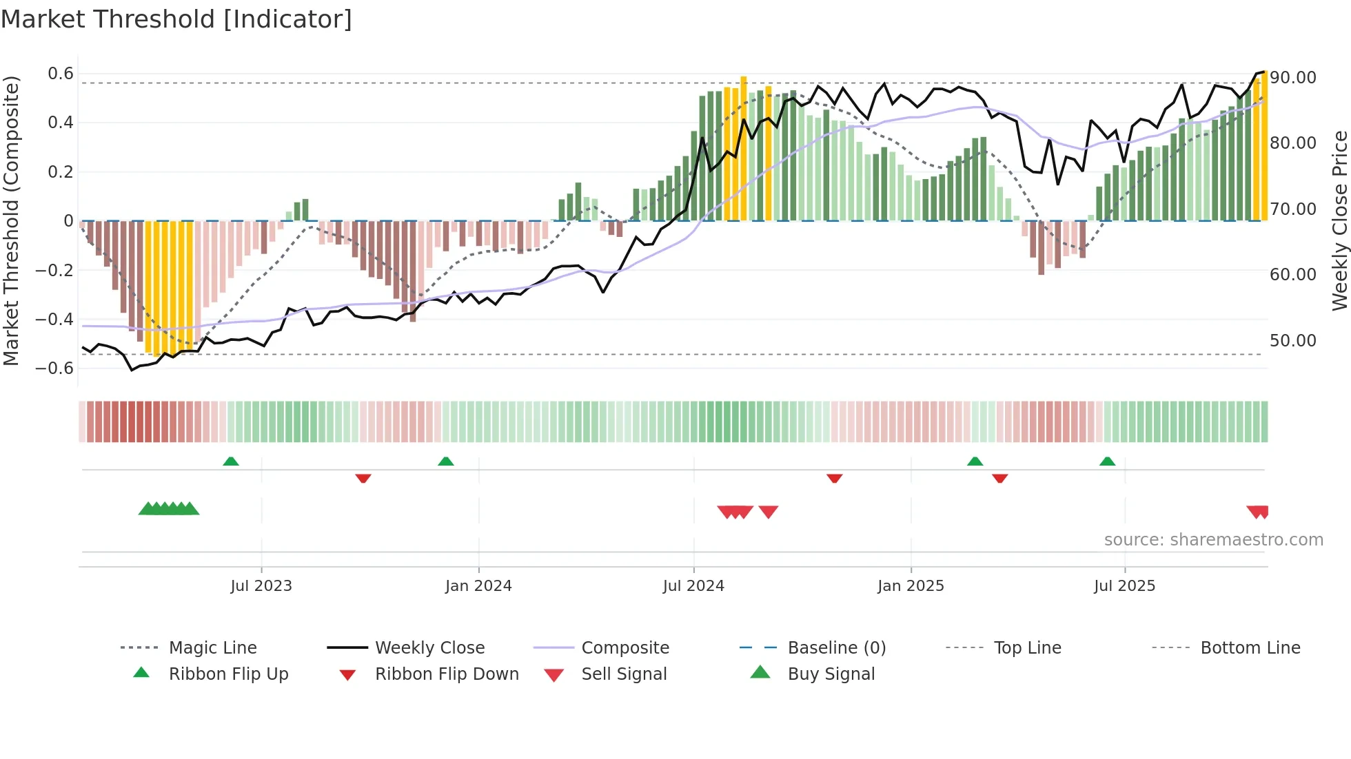 2881 weekly Market Threshold chart