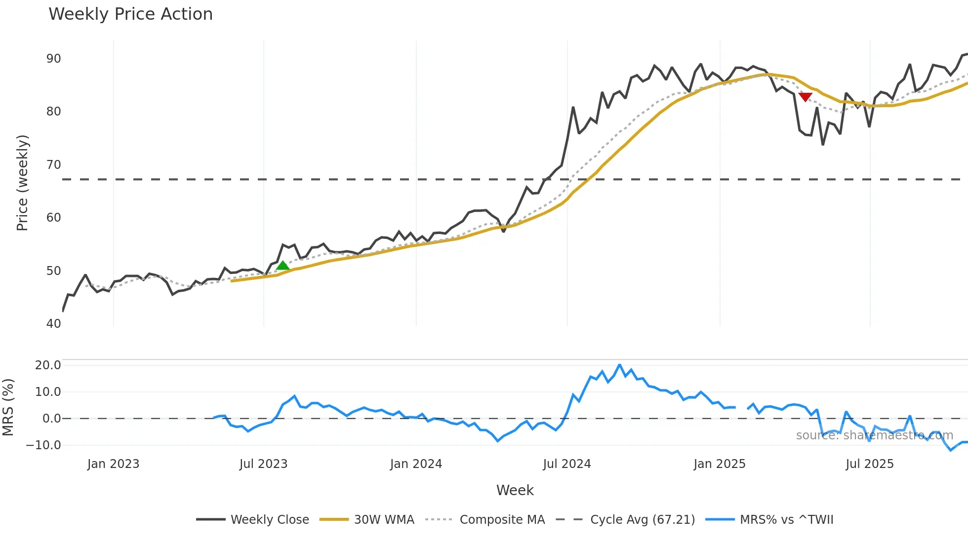 2881 weekly Price Action chart, closing 2025-10-27