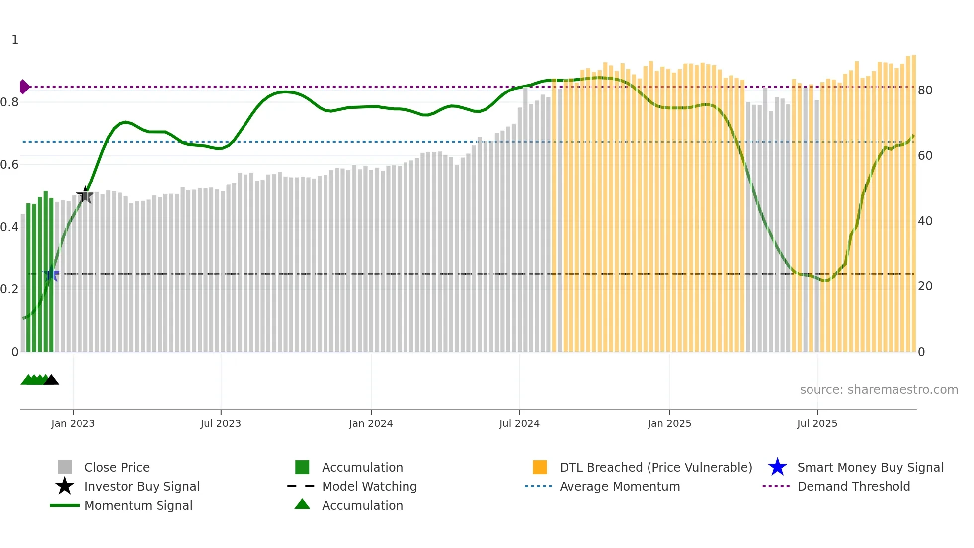 2881 weekly Smart Money chart