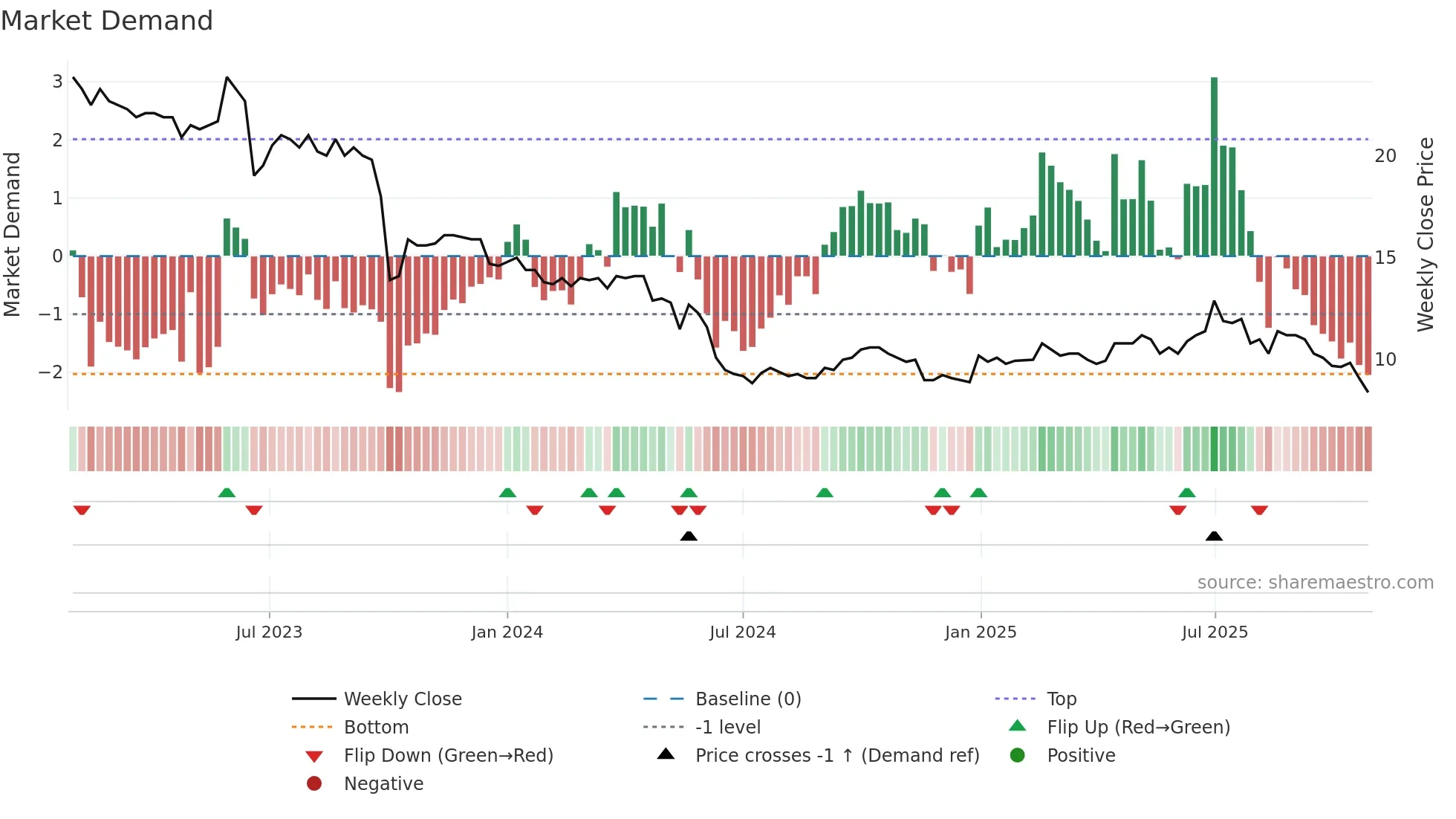 ARTE weekly Market Demand chart