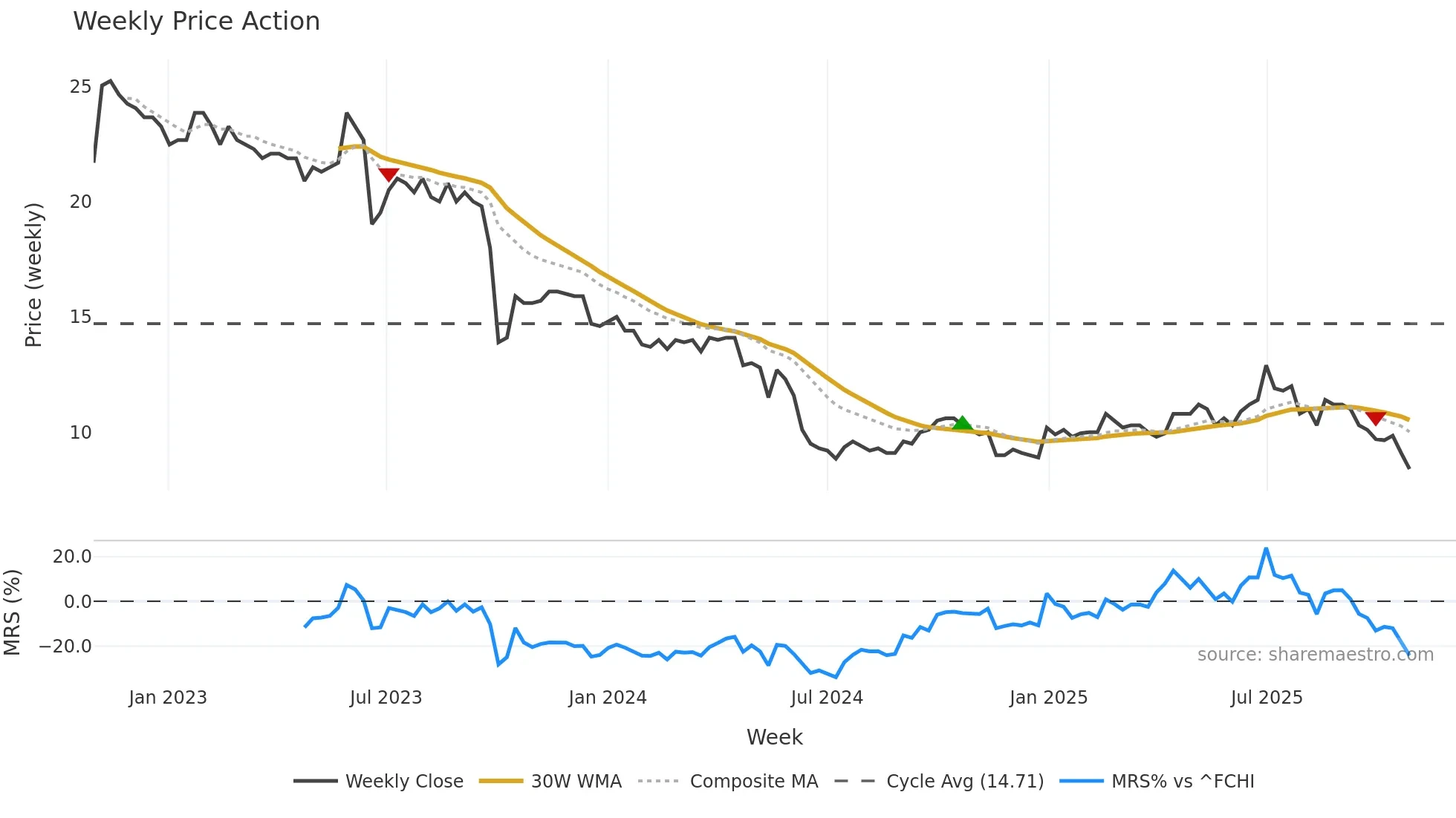 ARTE weekly Price Action chart, closing 2025-10-27