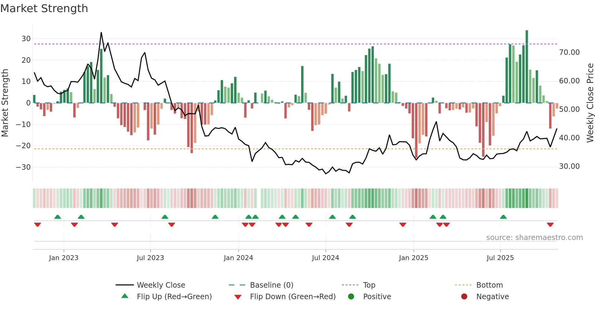 002841 weekly Market Strength chart