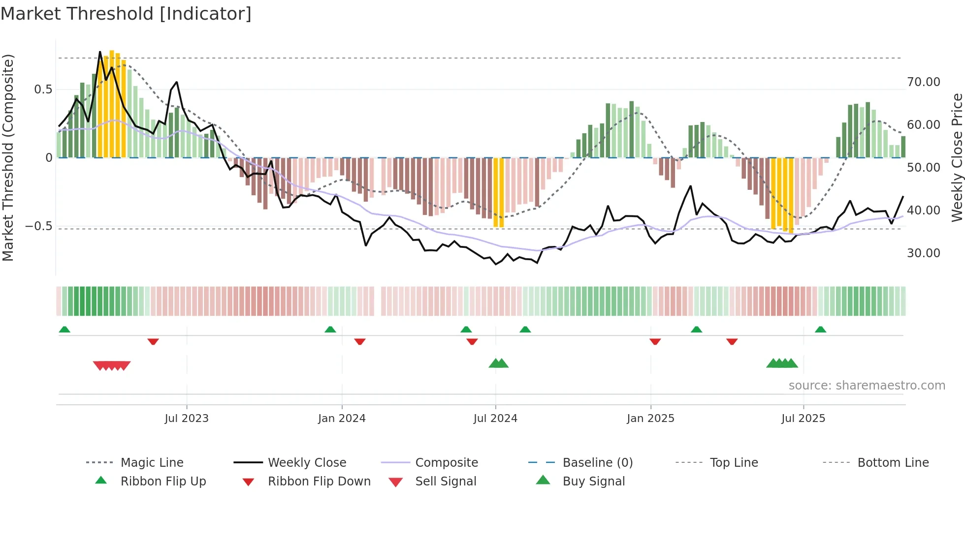 002841 weekly Market Threshold chart