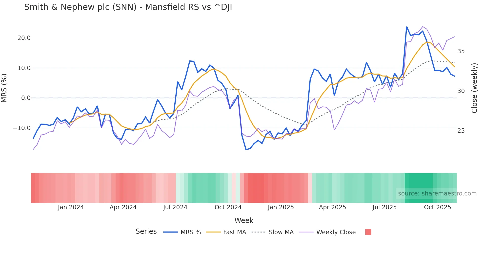 SNN Mansfield Relative Strength chart