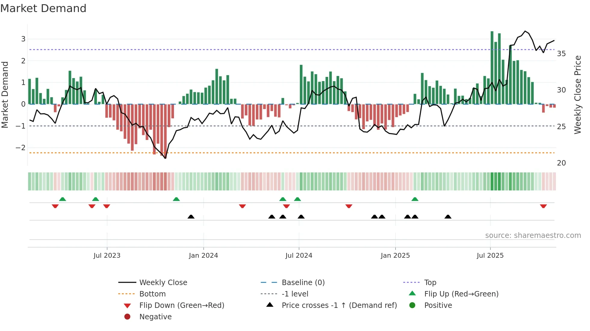 SNN weekly Market Demand chart