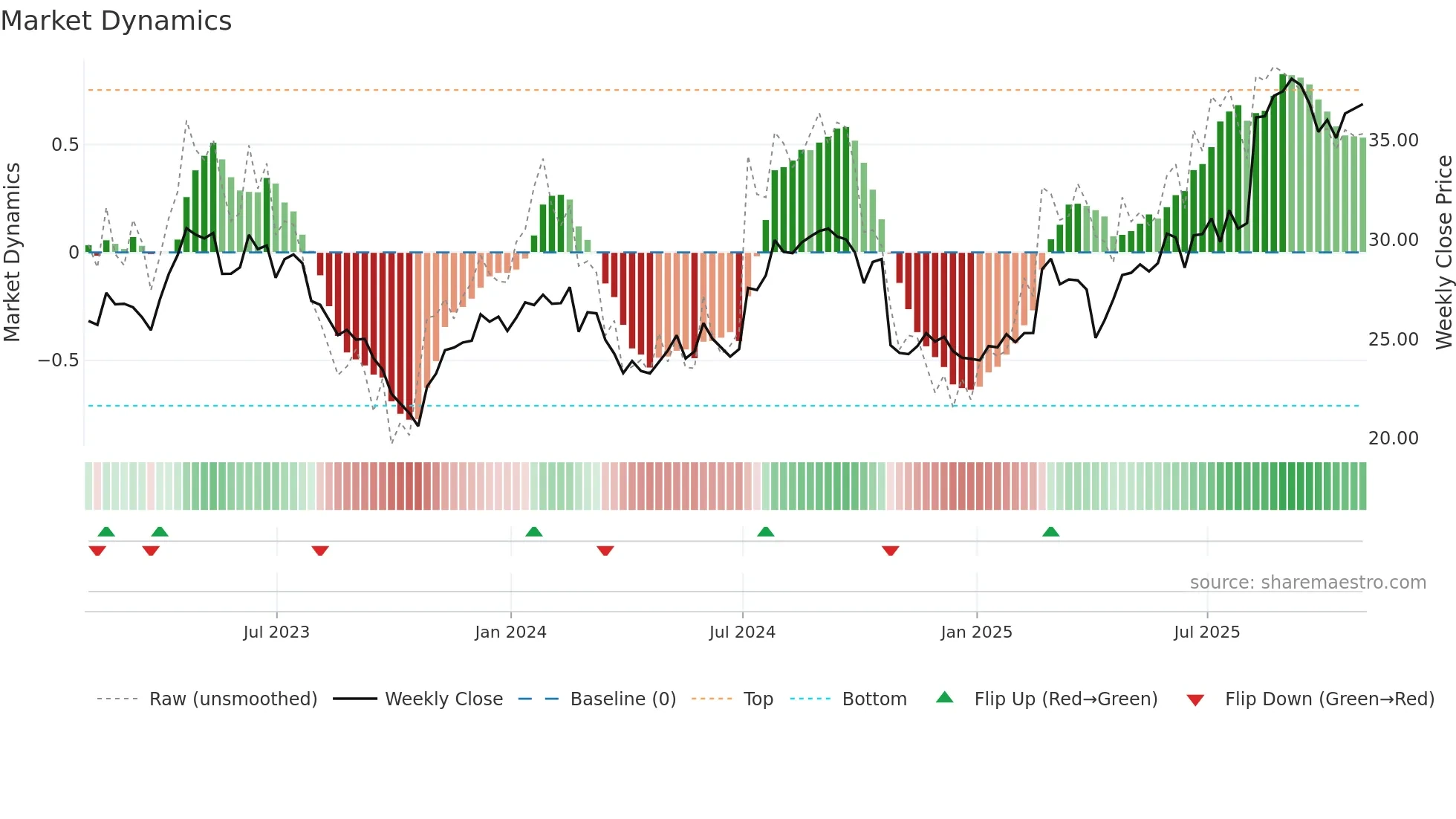 SNN weekly Market Dynamics chart