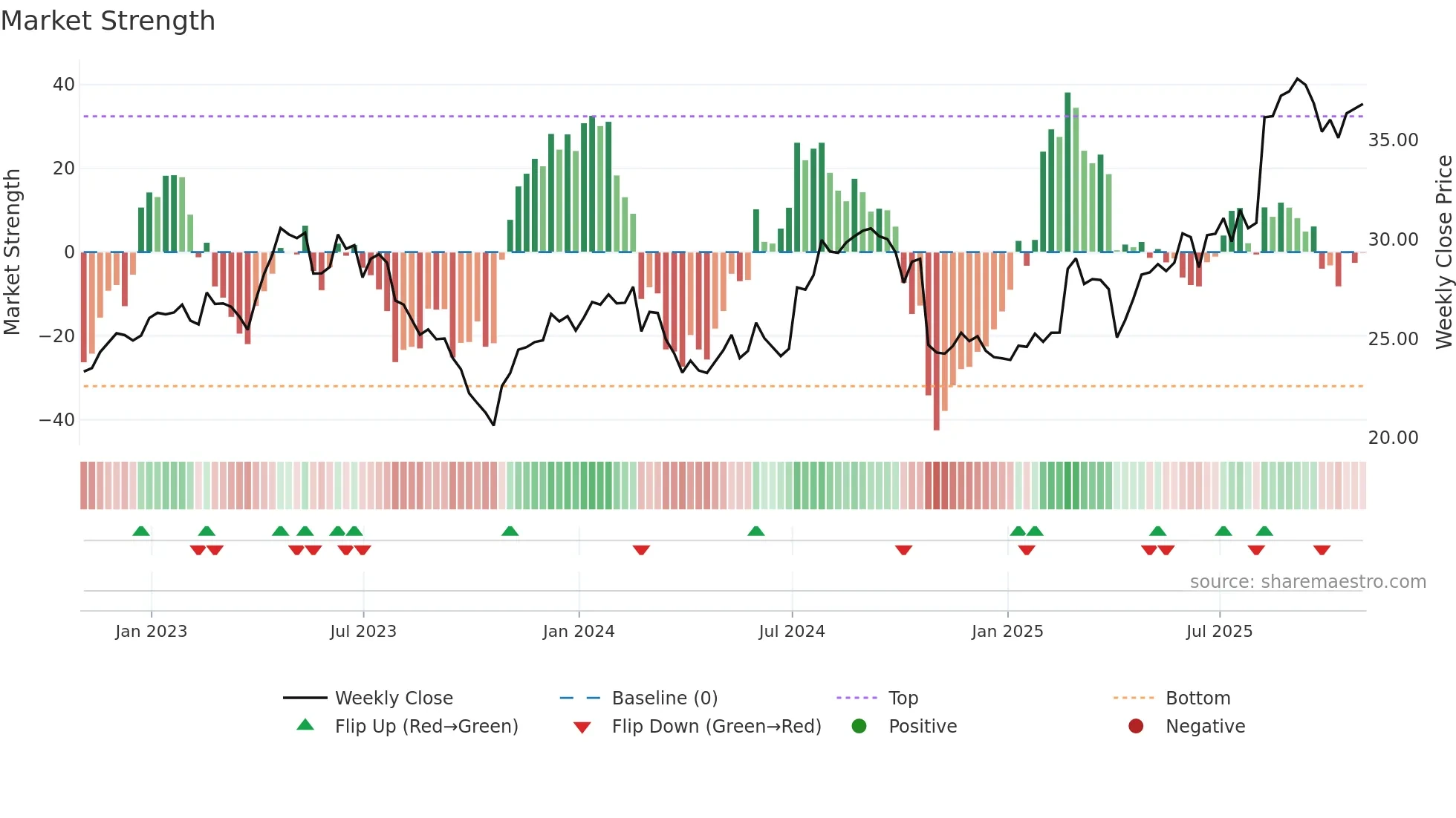 SNN weekly Market Strength chart