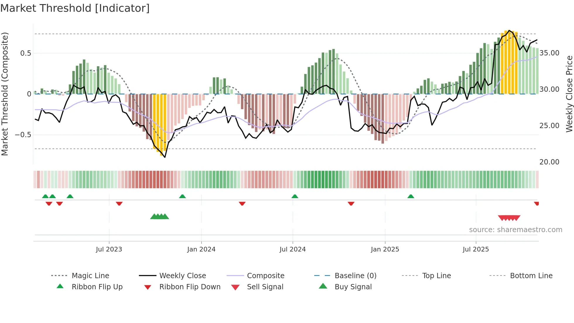 SNN weekly Market Threshold chart