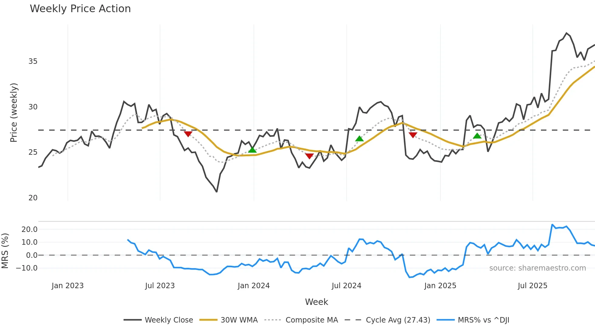 SNN weekly Price Action chart, closing 2025-10-31