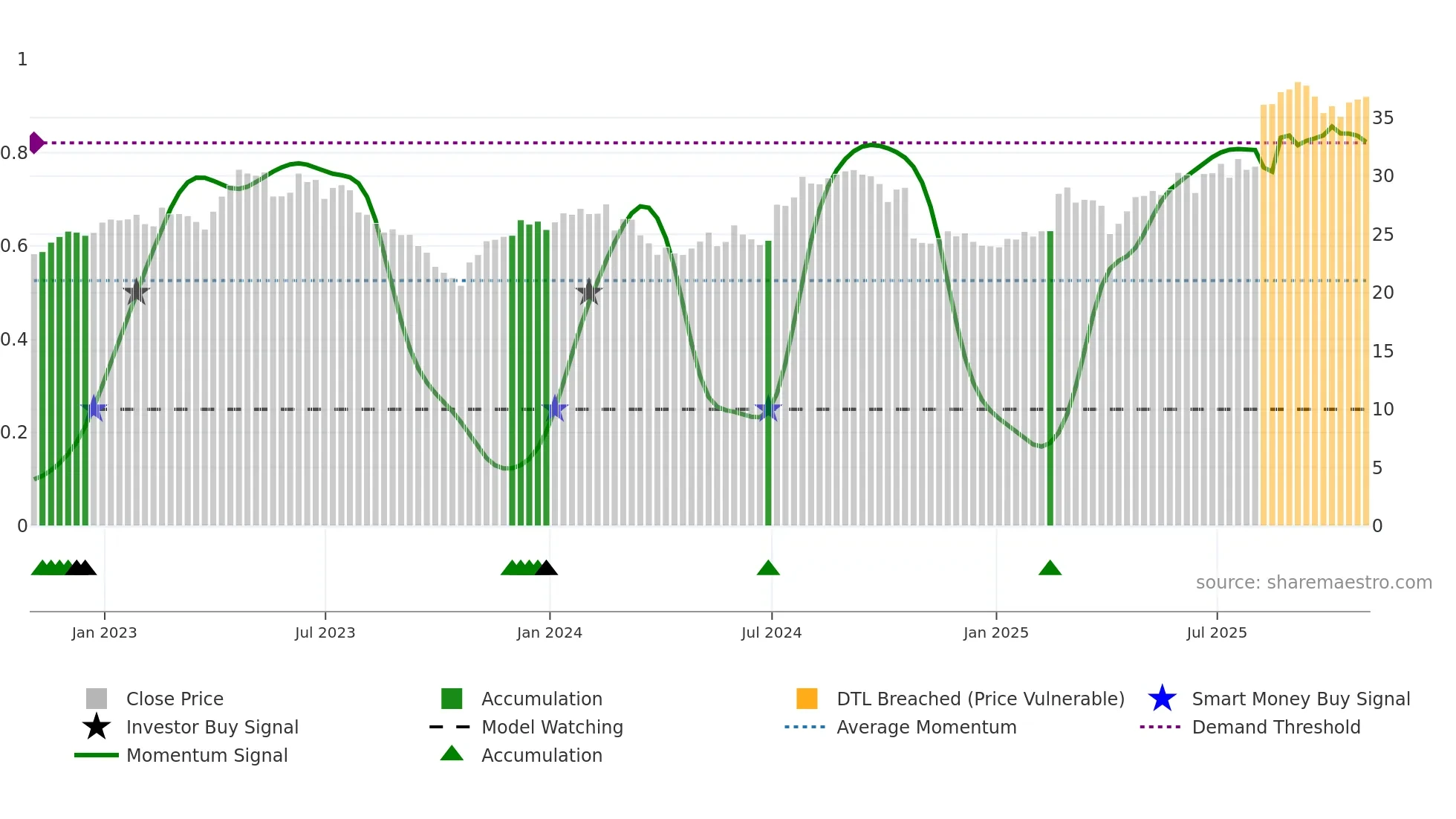 SNN weekly Smart Money chart
