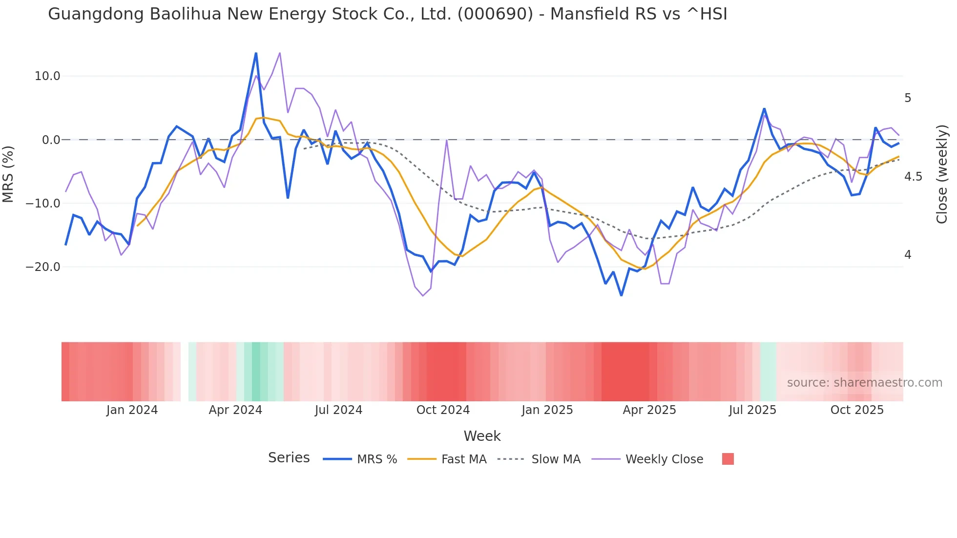 000690 Mansfield Relative Strength chart