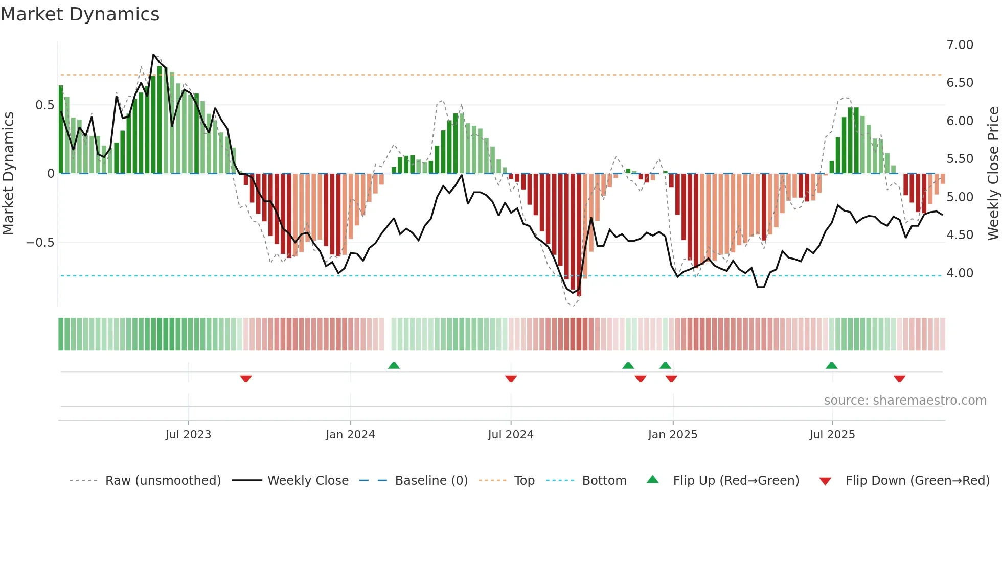 000690 weekly Market Dynamics chart
