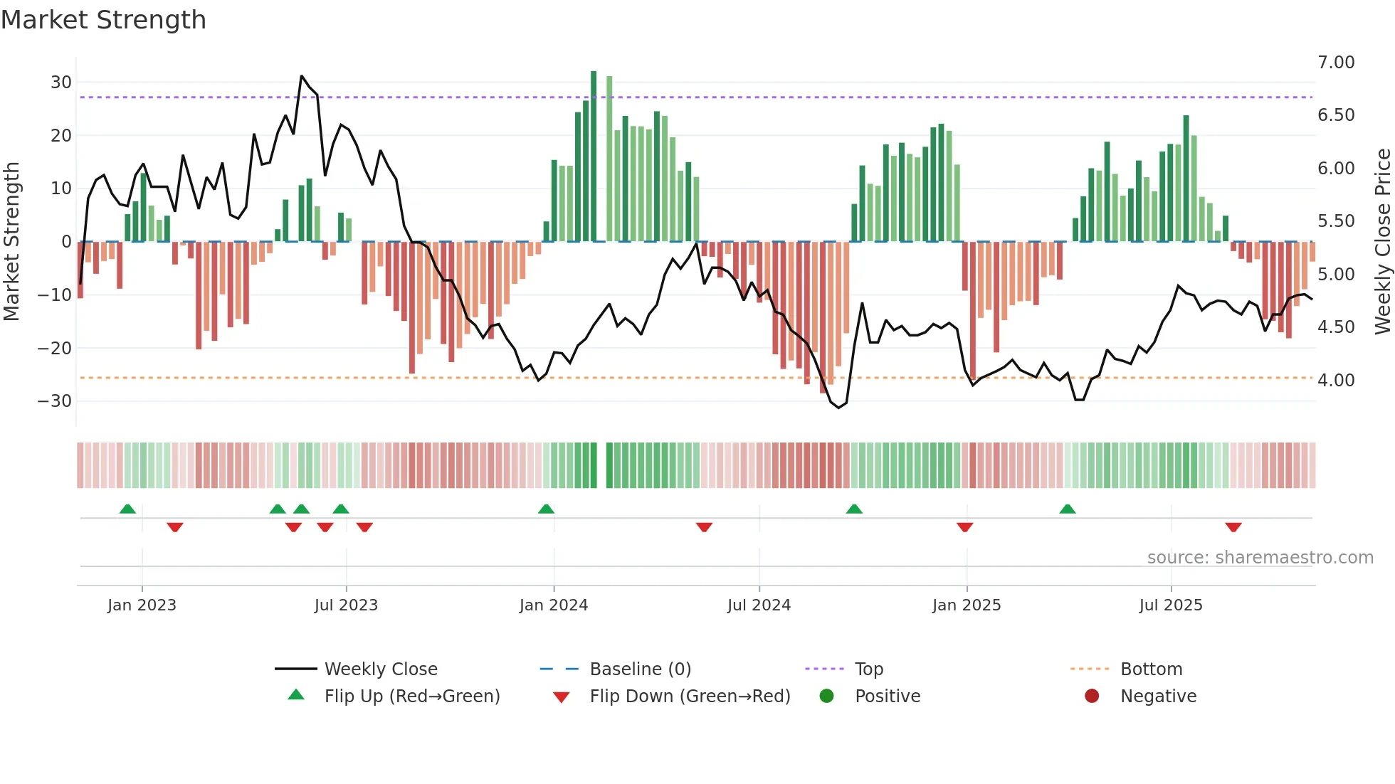 000690 weekly Market Strength chart