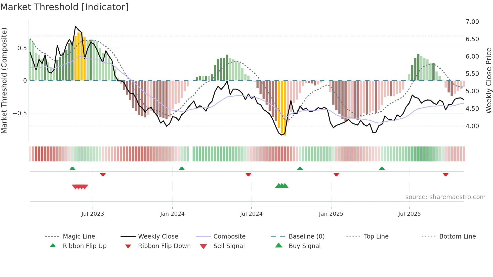 000690 weekly Market Threshold chart