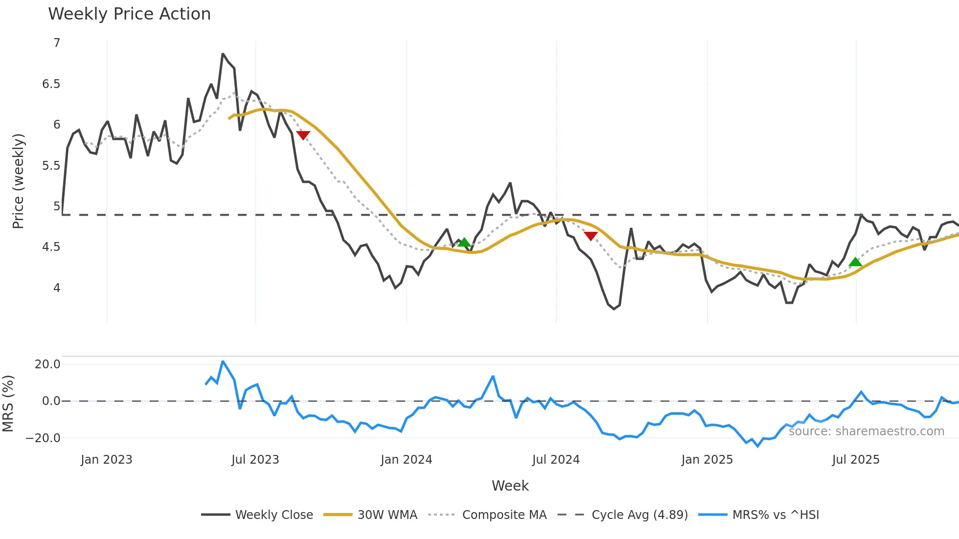 000690 weekly Price Action chart, closing 2025-11-03