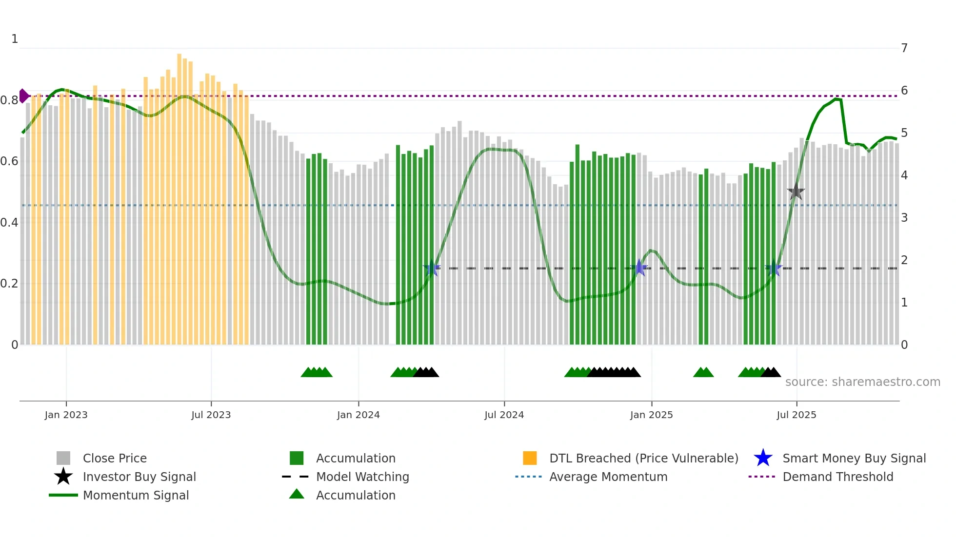 000690 weekly Smart Money chart