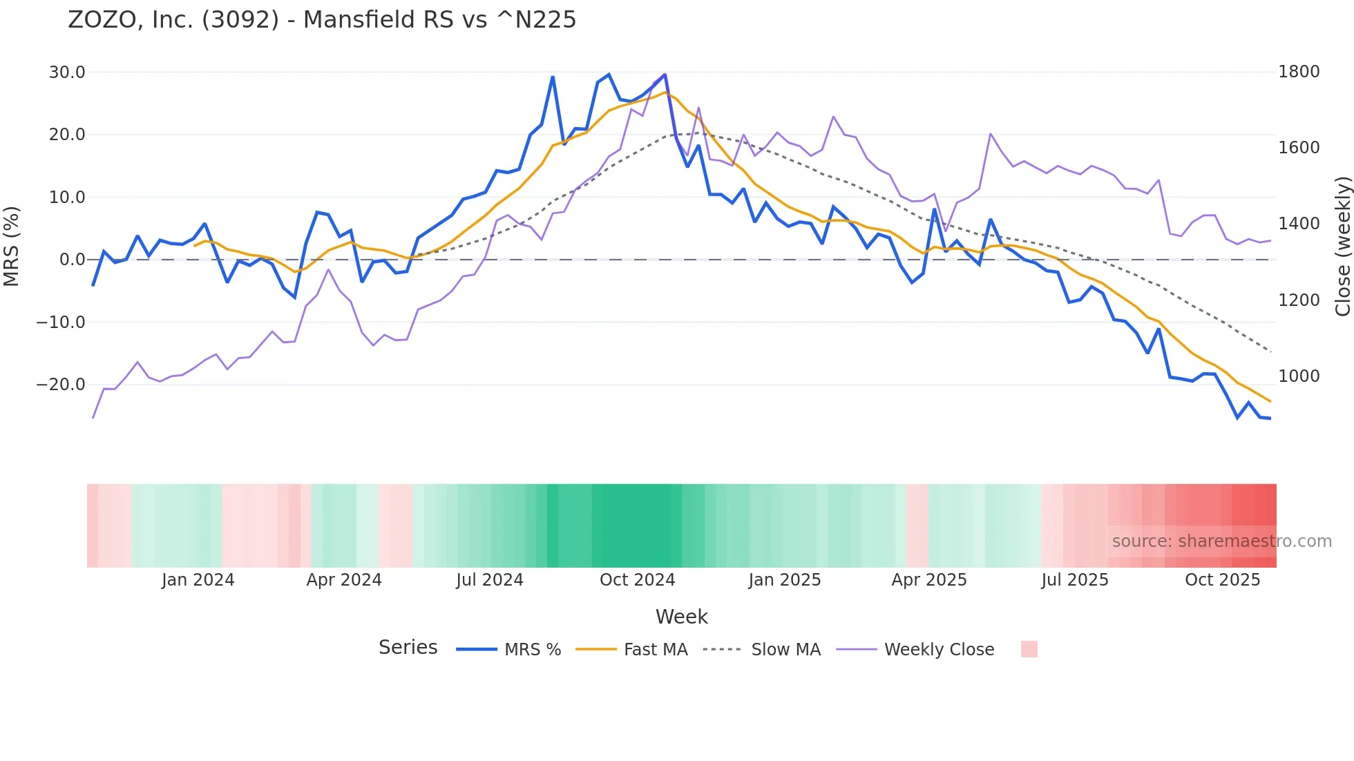 3092 Mansfield Relative Strength chart