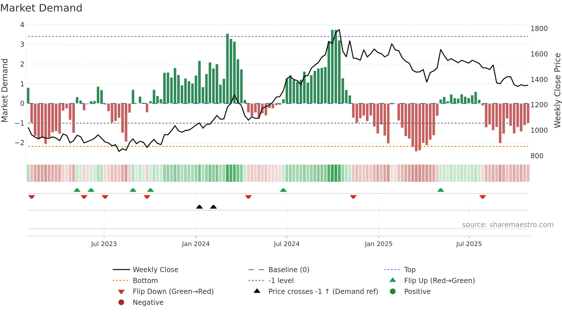 3092 weekly Market Demand chart