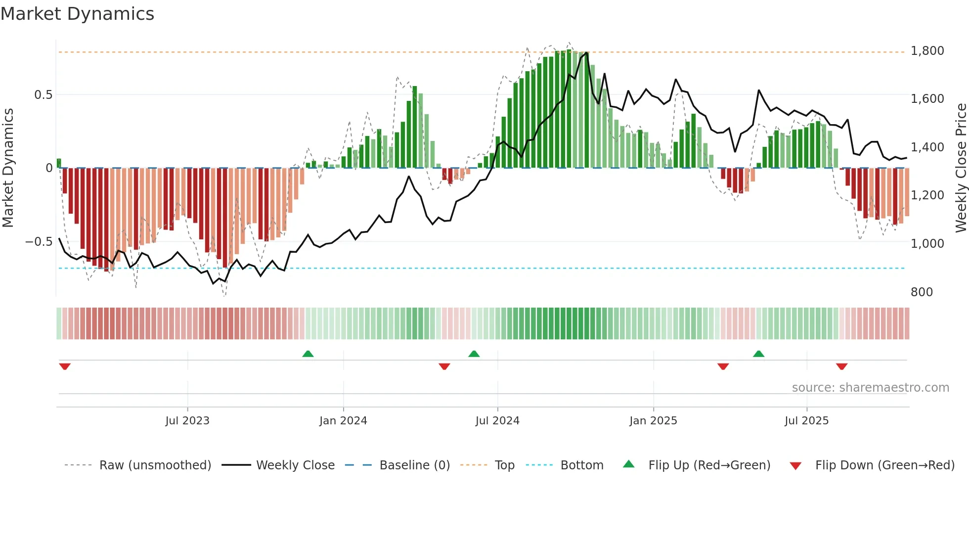3092 weekly Market Dynamics chart