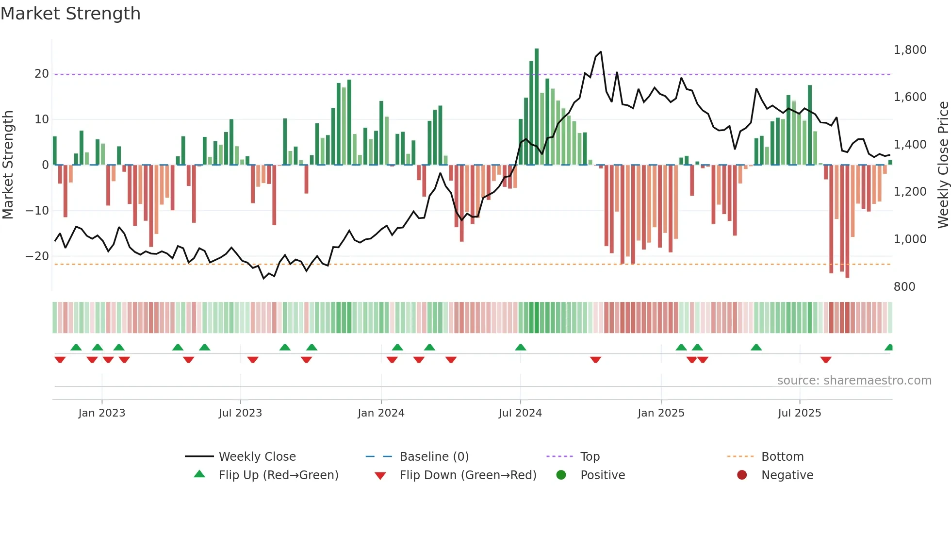 3092 weekly Market Strength chart